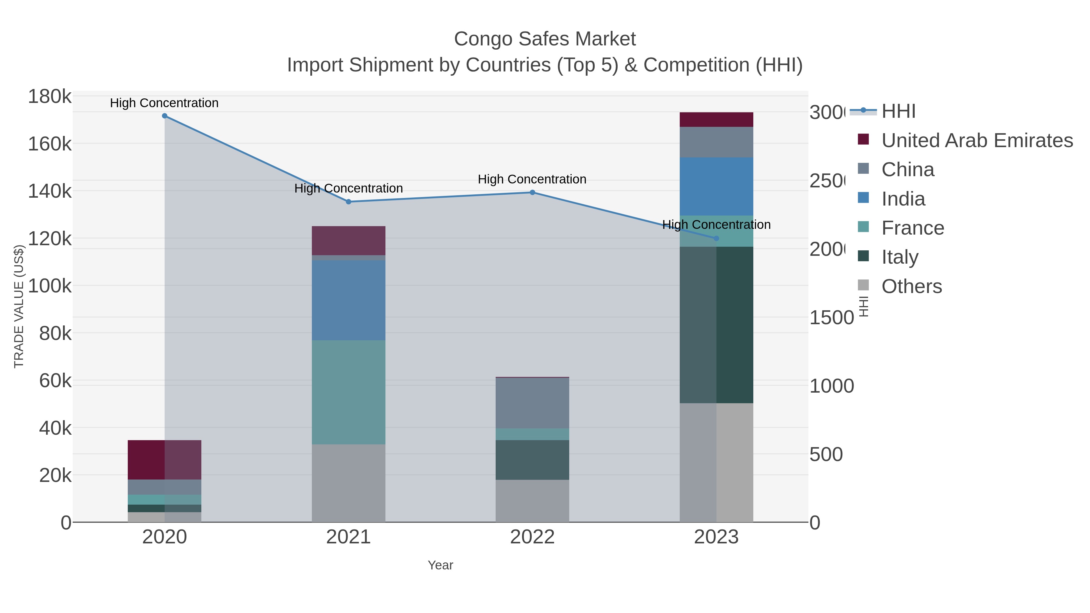 Congo Safes Market Import Shipment by Countries (Top 5) & Competition (HHI)