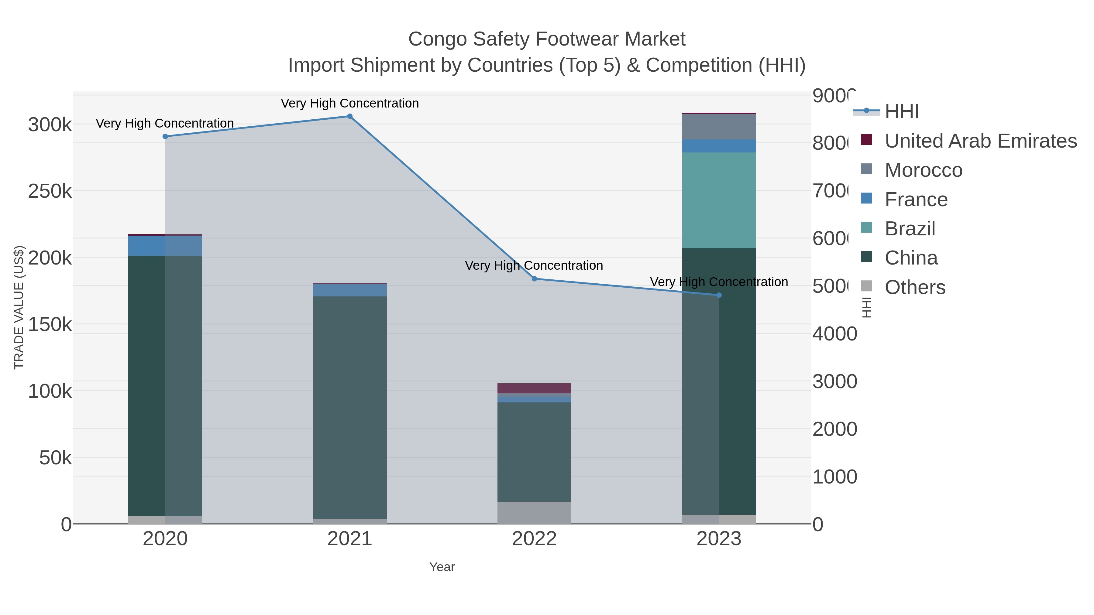 Congo Safety Footwear Market Import Shipment by Countries (Top 5) & Competition (HHI)