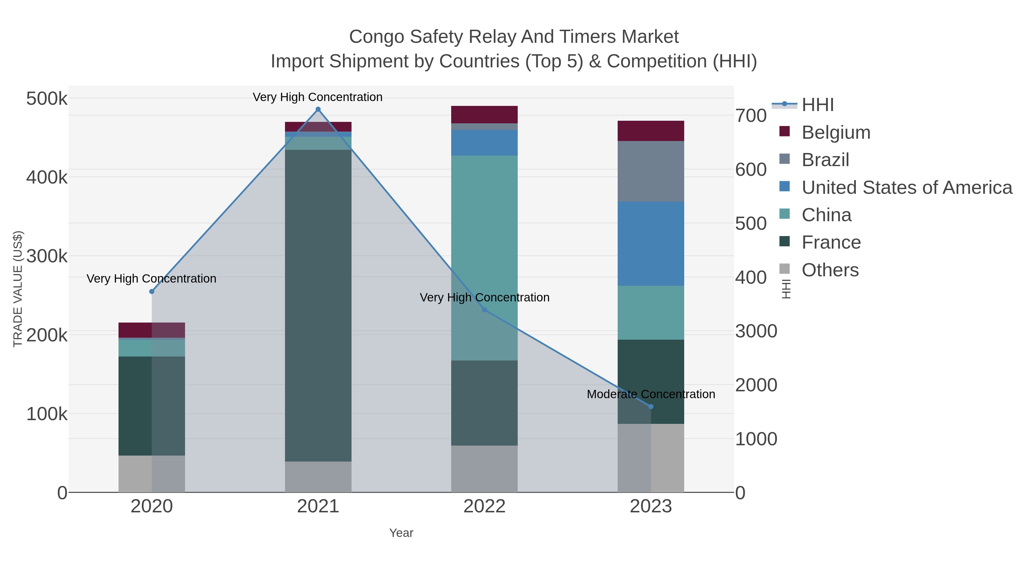 Congo Safety Relay And Timers Market Import Shipment by Countries (Top 5) & Competition (HHI)