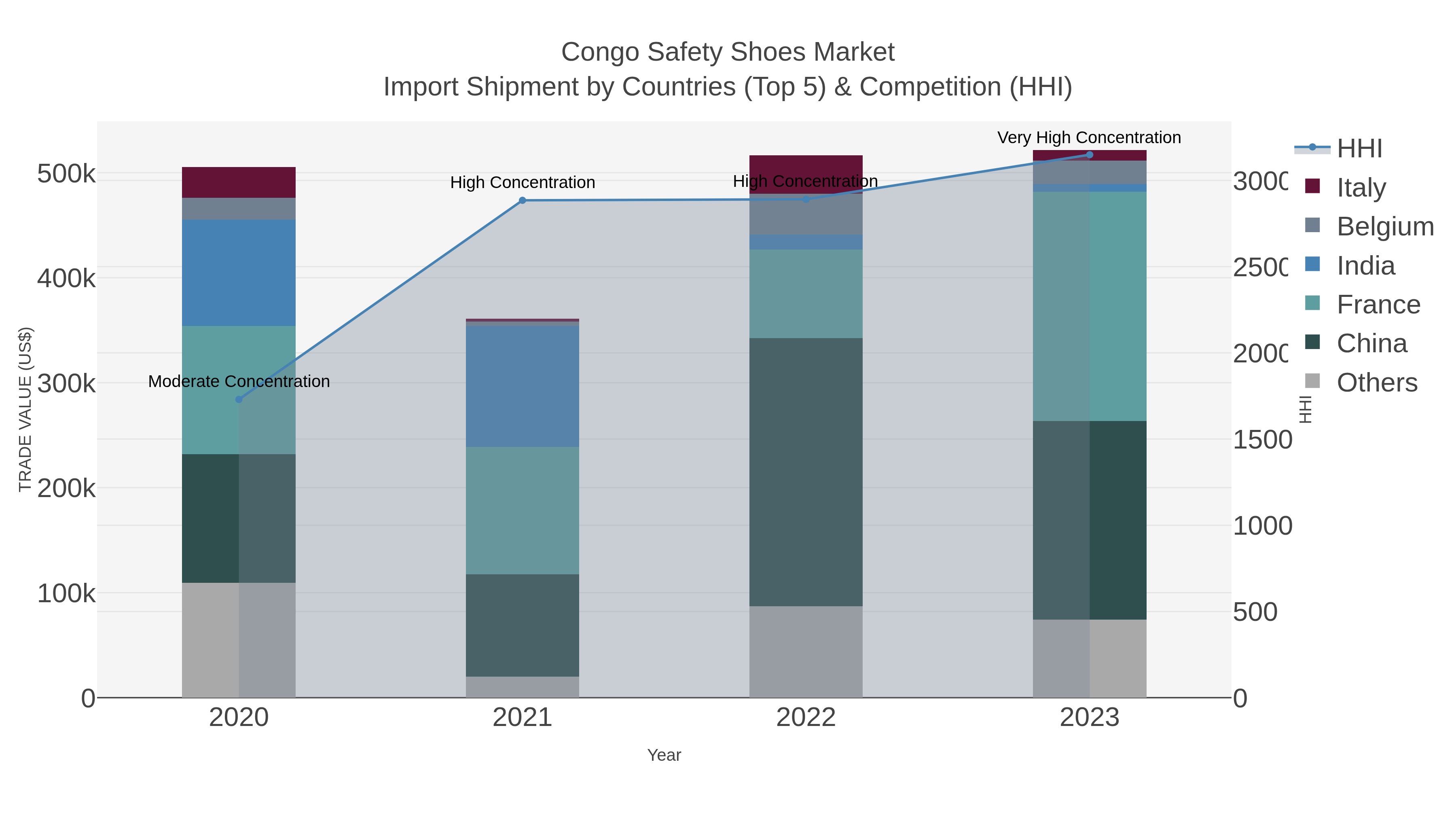 Congo Safety Shoes Market Import Shipment by Countries (Top 5) & Competition (HHI)