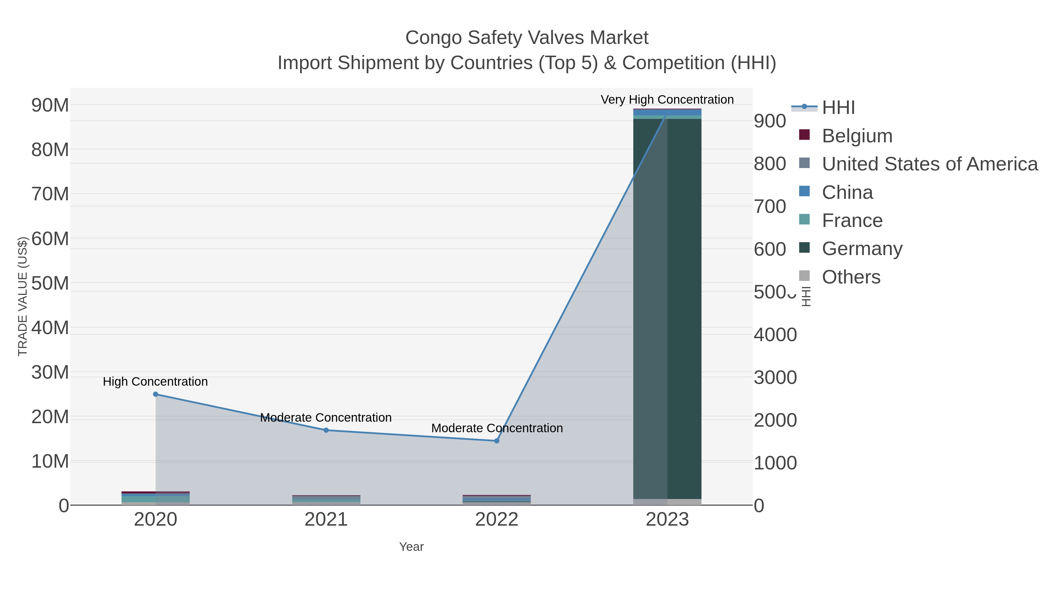 Congo Safety Valves Market Import Shipment by Countries (Top 5) & Competition (HHI)