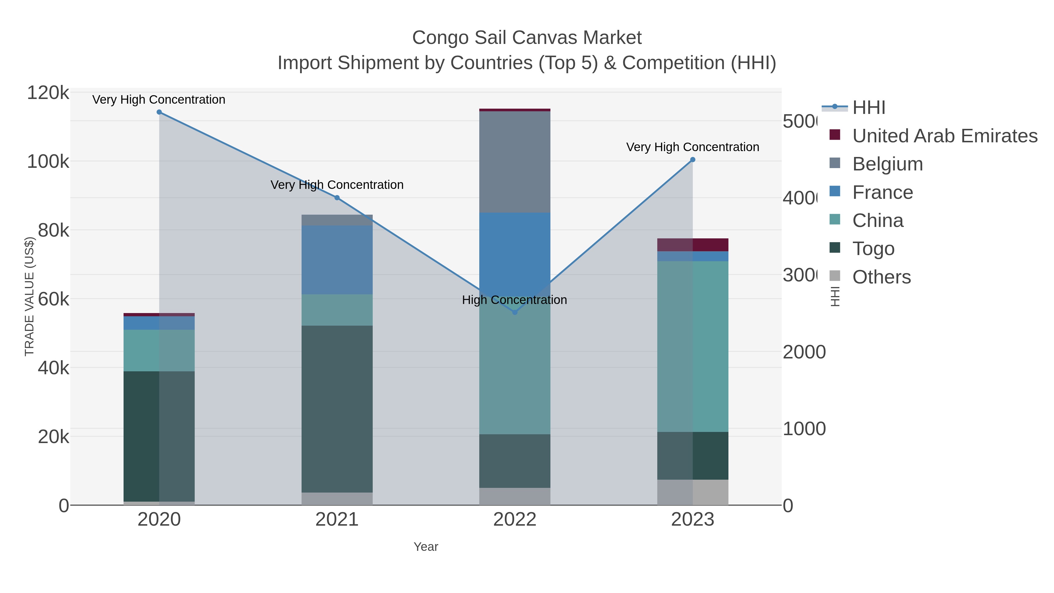 Congo Sail Canvas Market Import Shipment by Countries (Top 5) & Competition (HHI)
