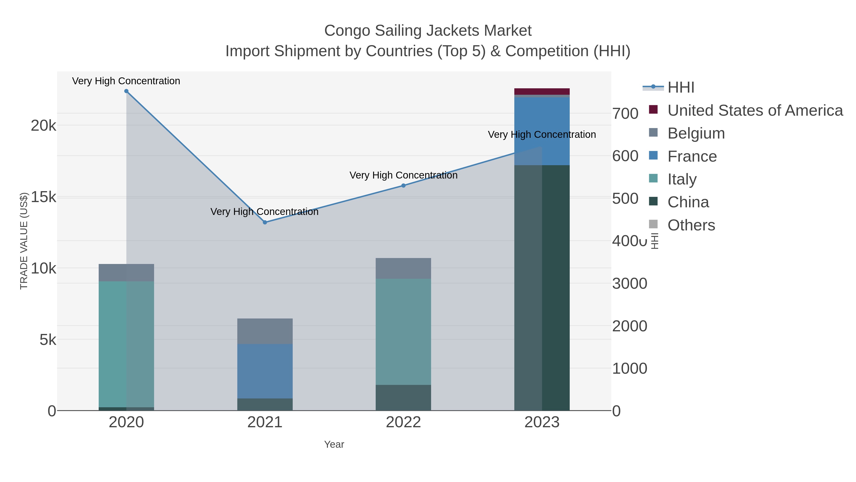 Congo Sailing Jackets Market Import Shipment by Countries (Top 5) & Competition (HHI)
