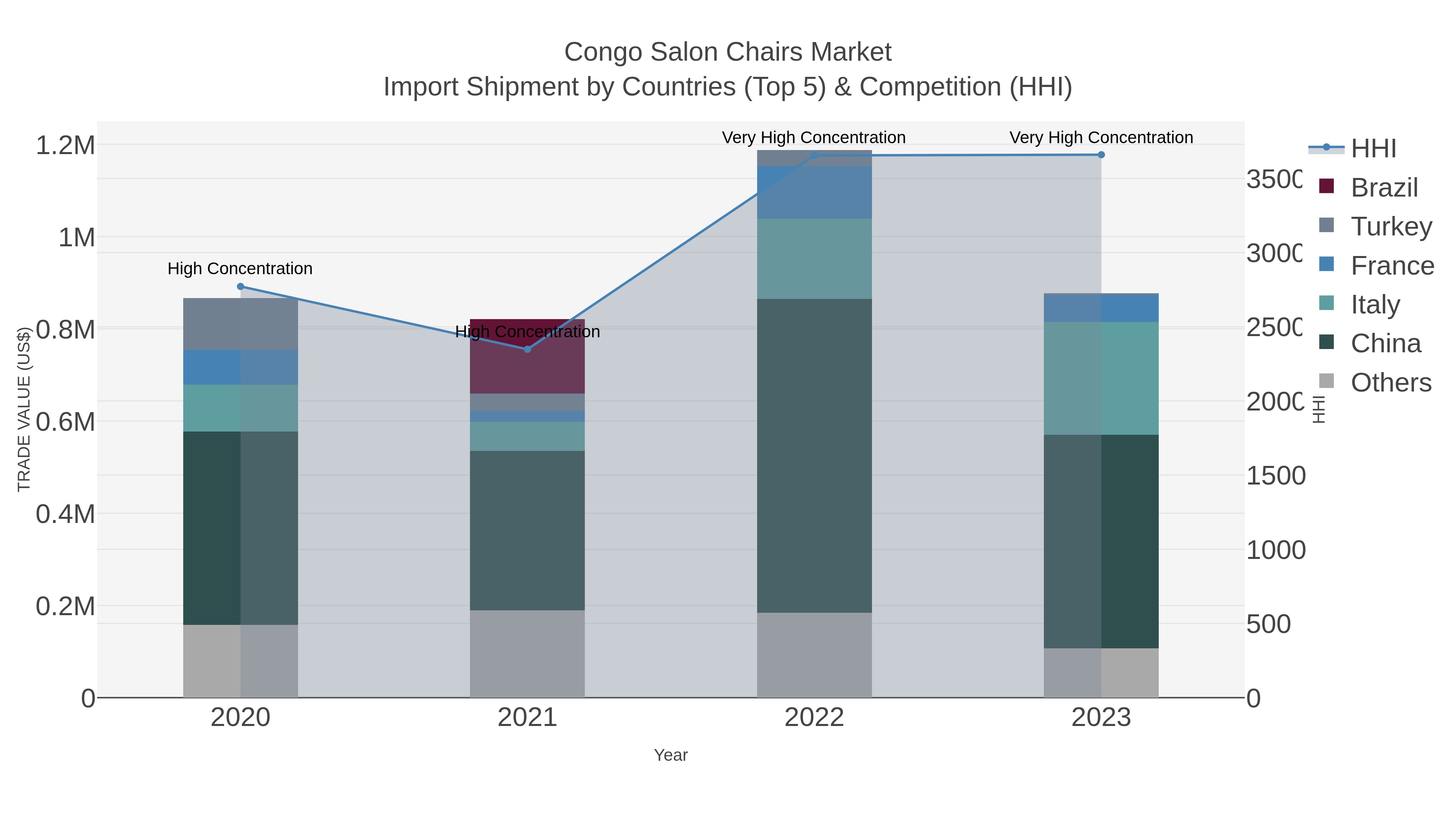 Congo Salon Chairs Market Import Shipment by Countries (Top 5) & Competition (HHI)