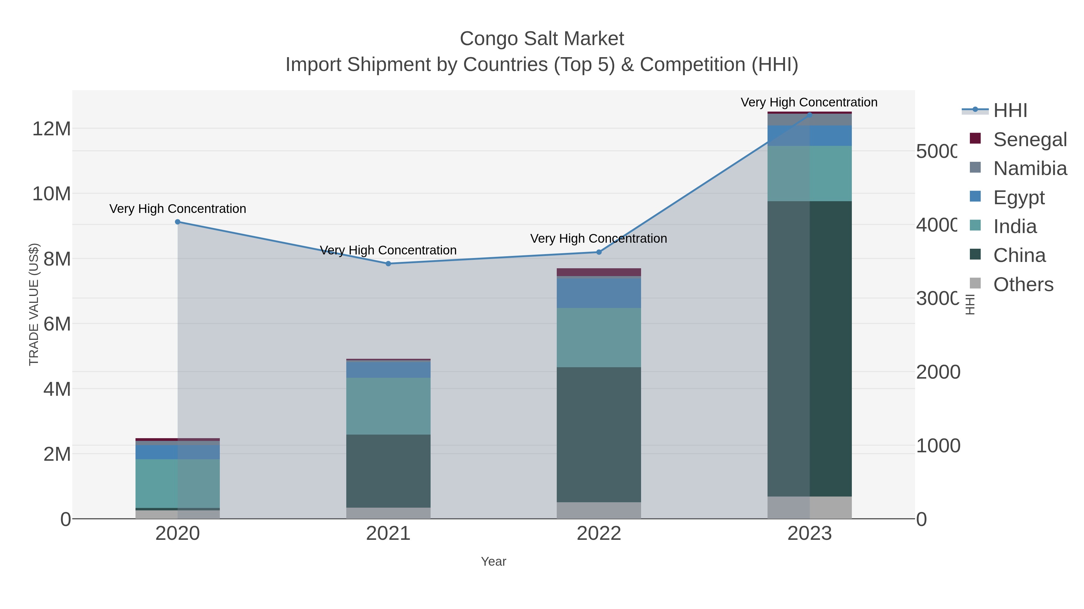 Congo Salt Market Import Shipment by Countries (Top 5) & Competition (HHI)