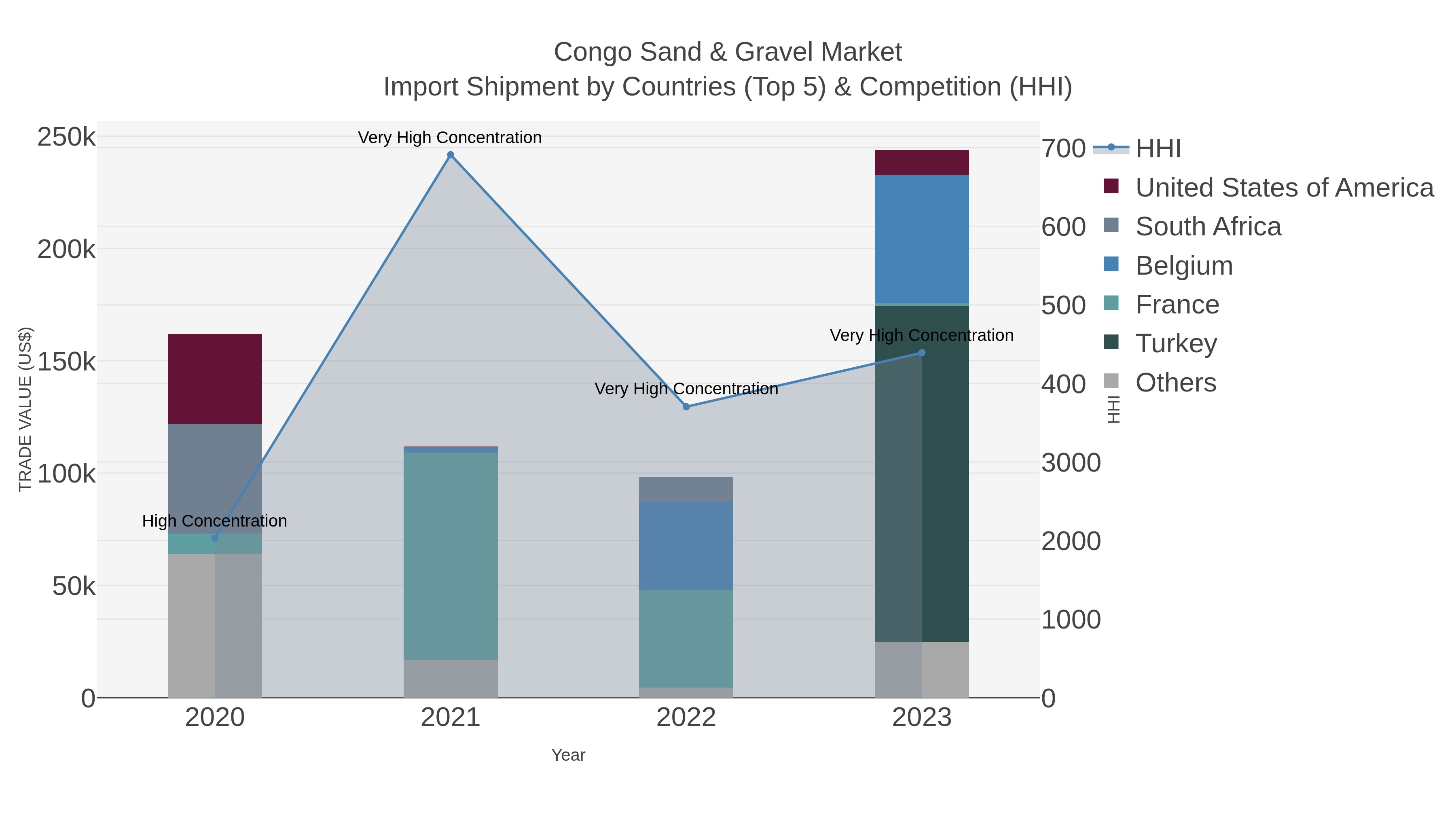 Congo Sand & Gravel Market Import Shipment by Countries (Top 5) & Competition (HHI)