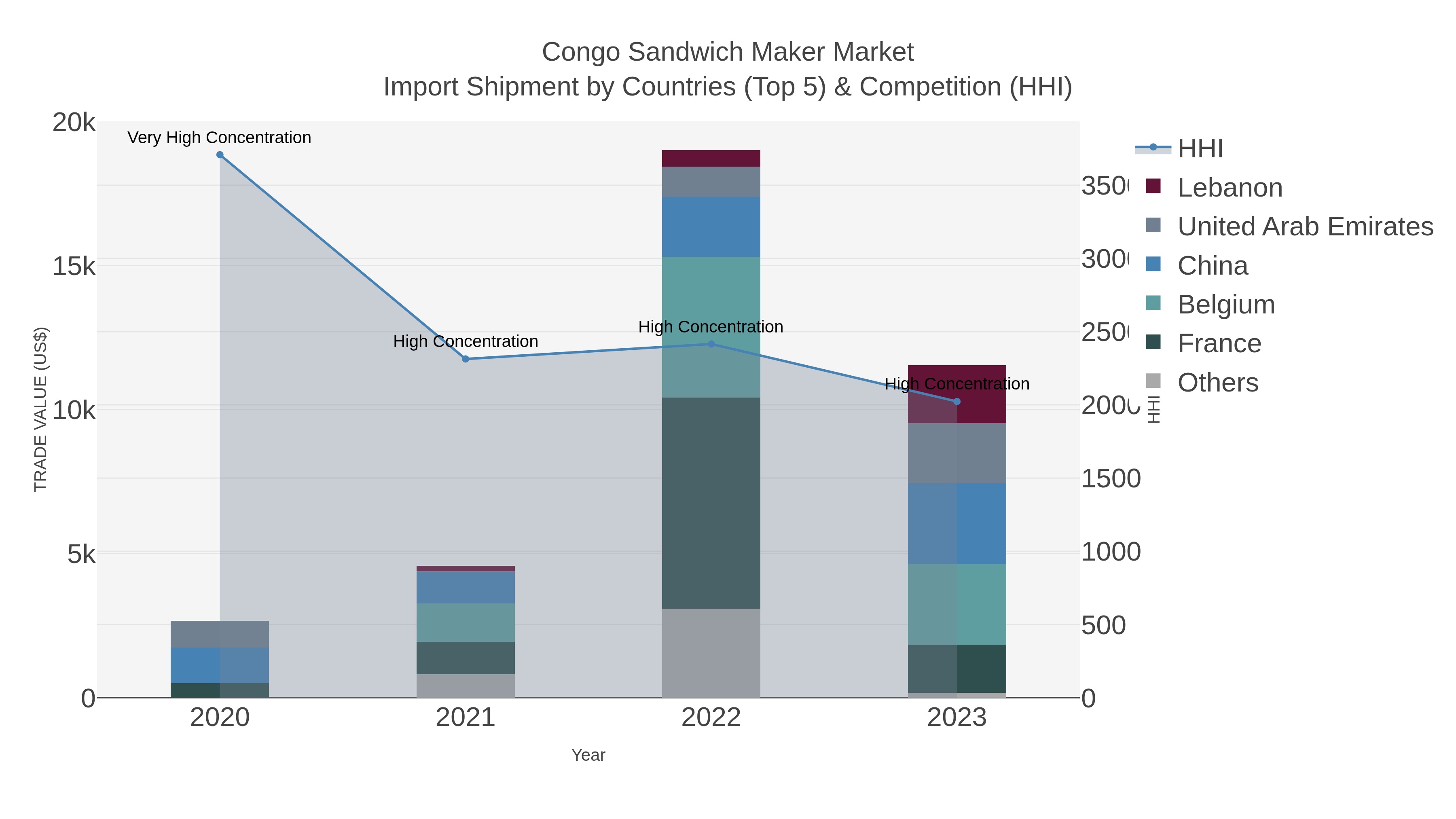 Congo Sandwich Maker Market Import Shipment by Countries (Top 5) & Competition (HHI)