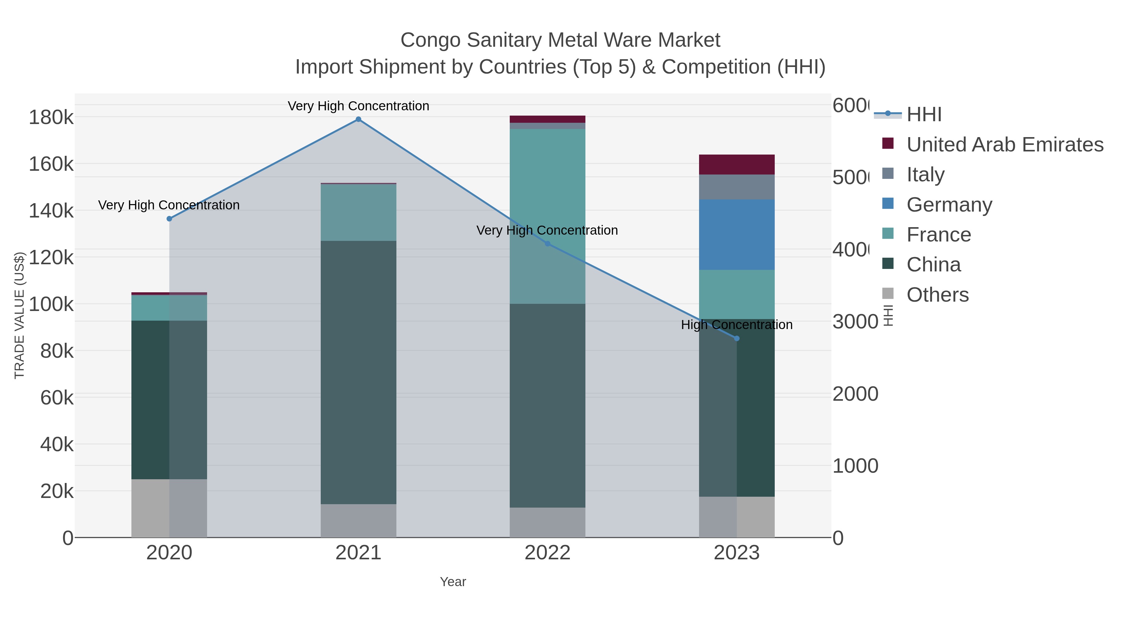Congo Sanitary Metal Ware Market Import Shipment by Countries (Top 5) & Competition (HHI)