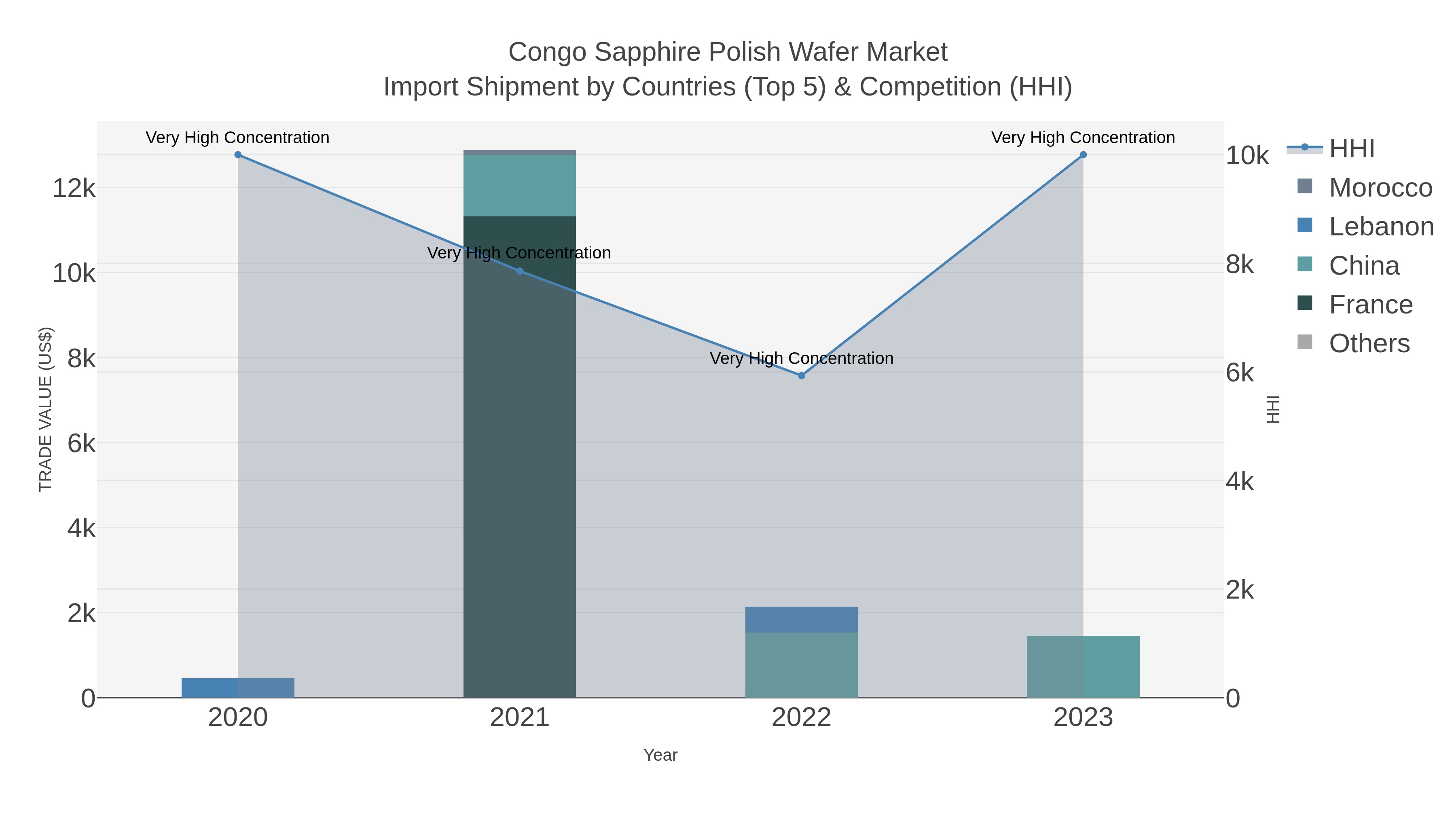 Congo Sapphire Polish Wafer Market Import Shipment by Countries (Top 5) & Competition (HHI)