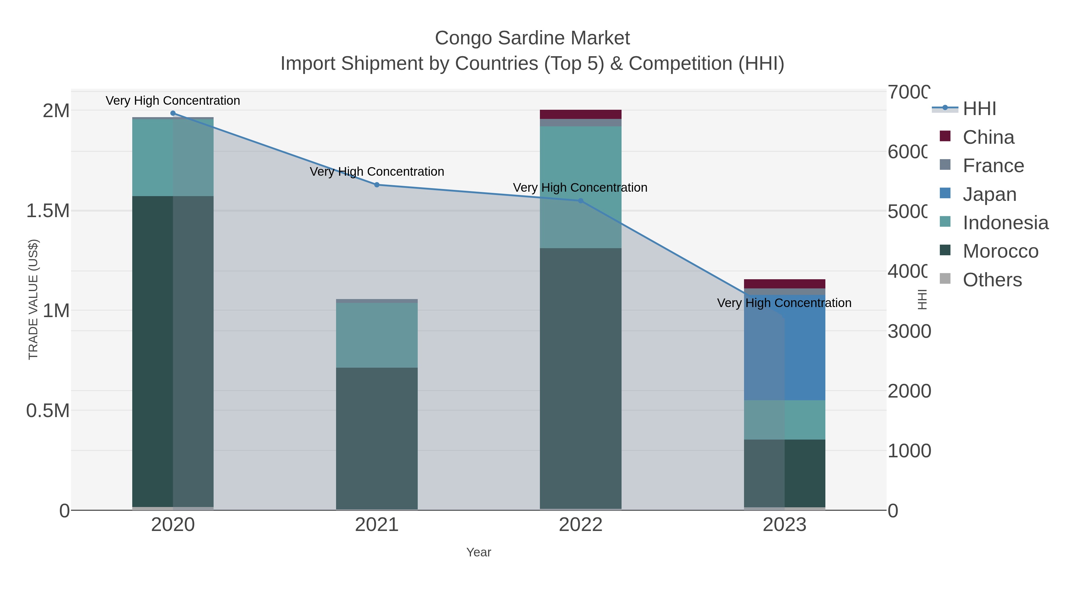 Congo Sardine Market Import Shipment by Countries (Top 5) & Competition (HHI)