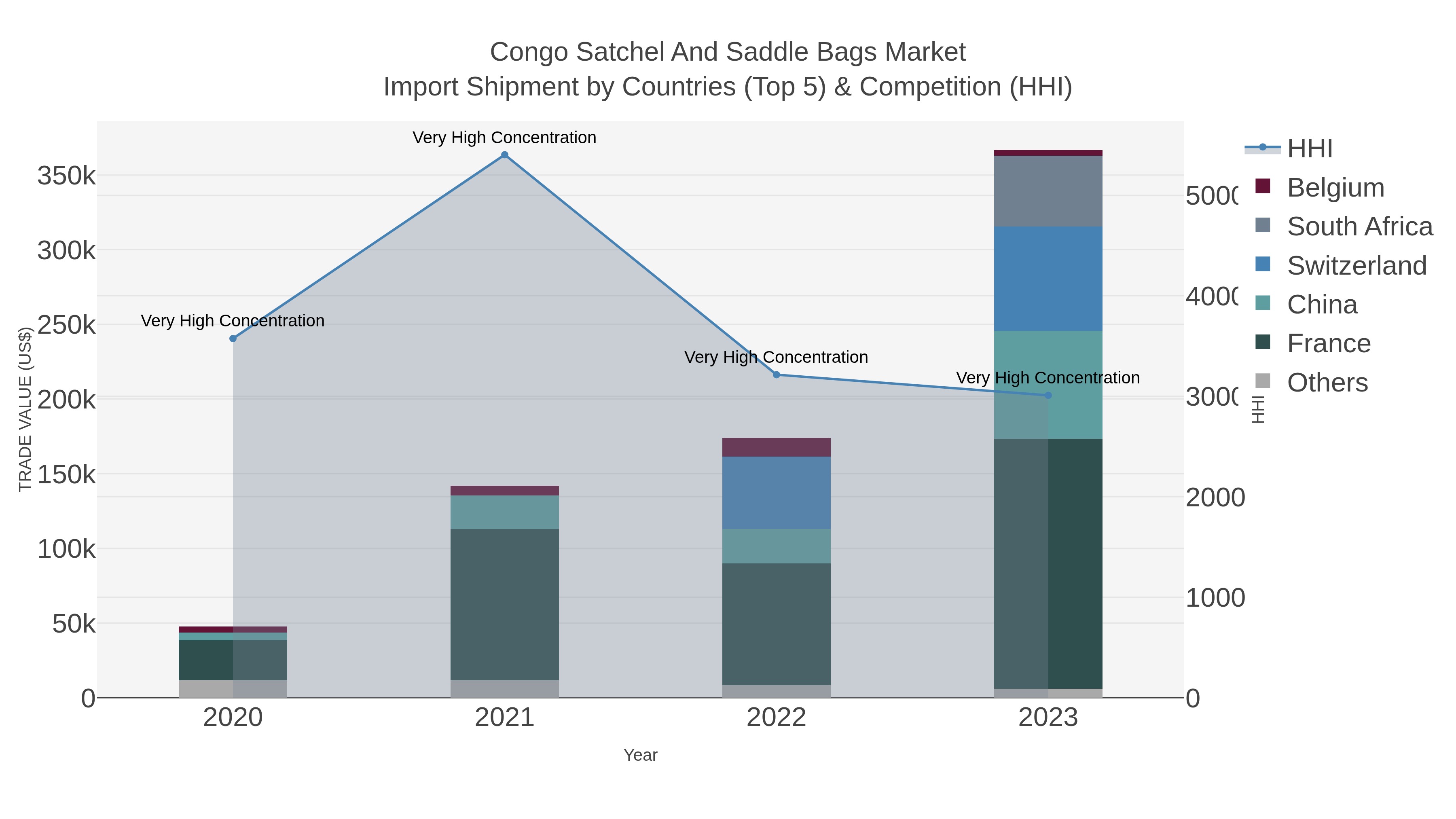 Congo Satchel And Saddle Bags Market Import Shipment by Countries (Top 5) & Competition (HHI)