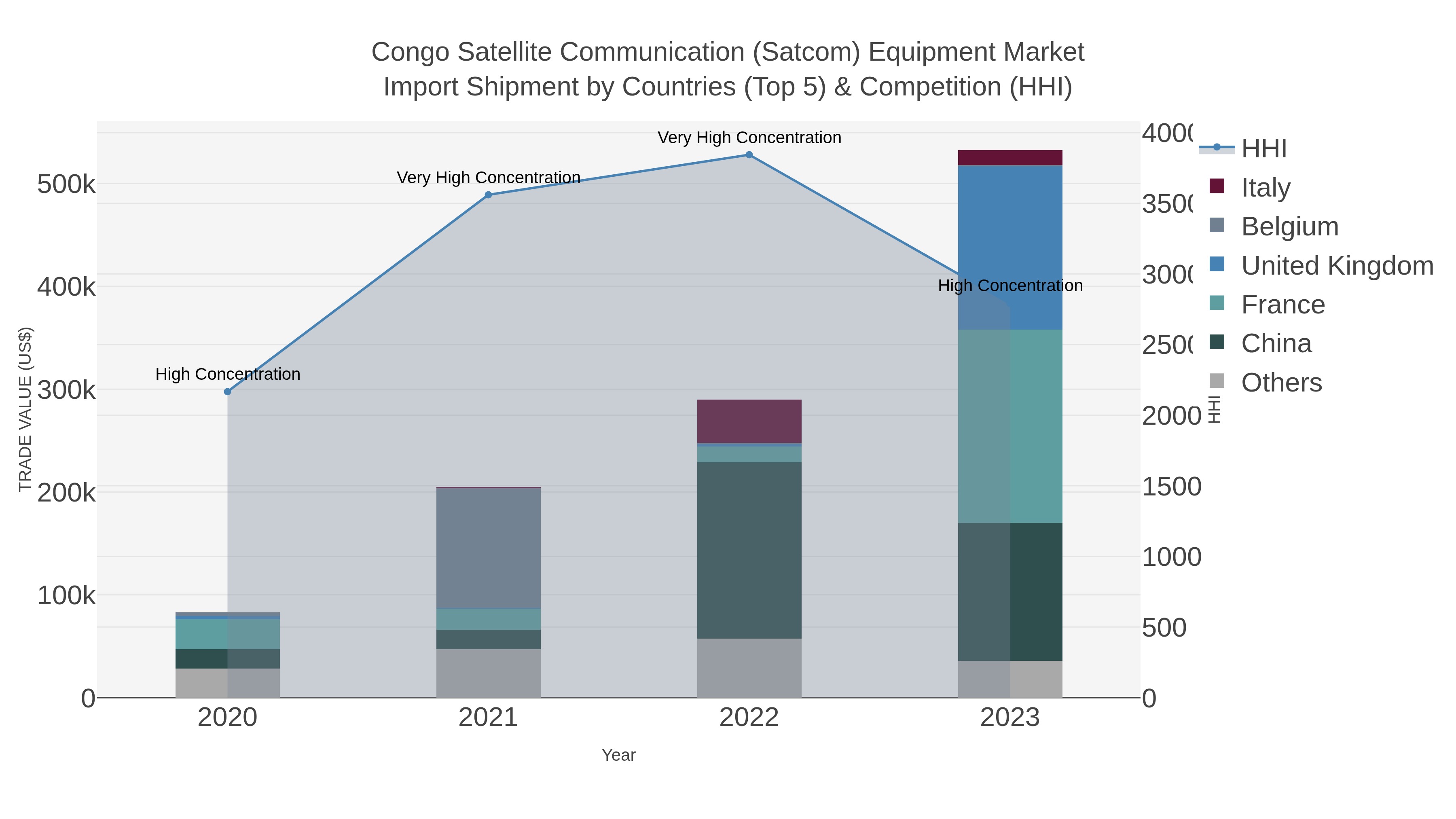 Congo Satellite Communication (satcom) Equipment Market Import Shipment by Countries (Top 5) & Competition (HHI)