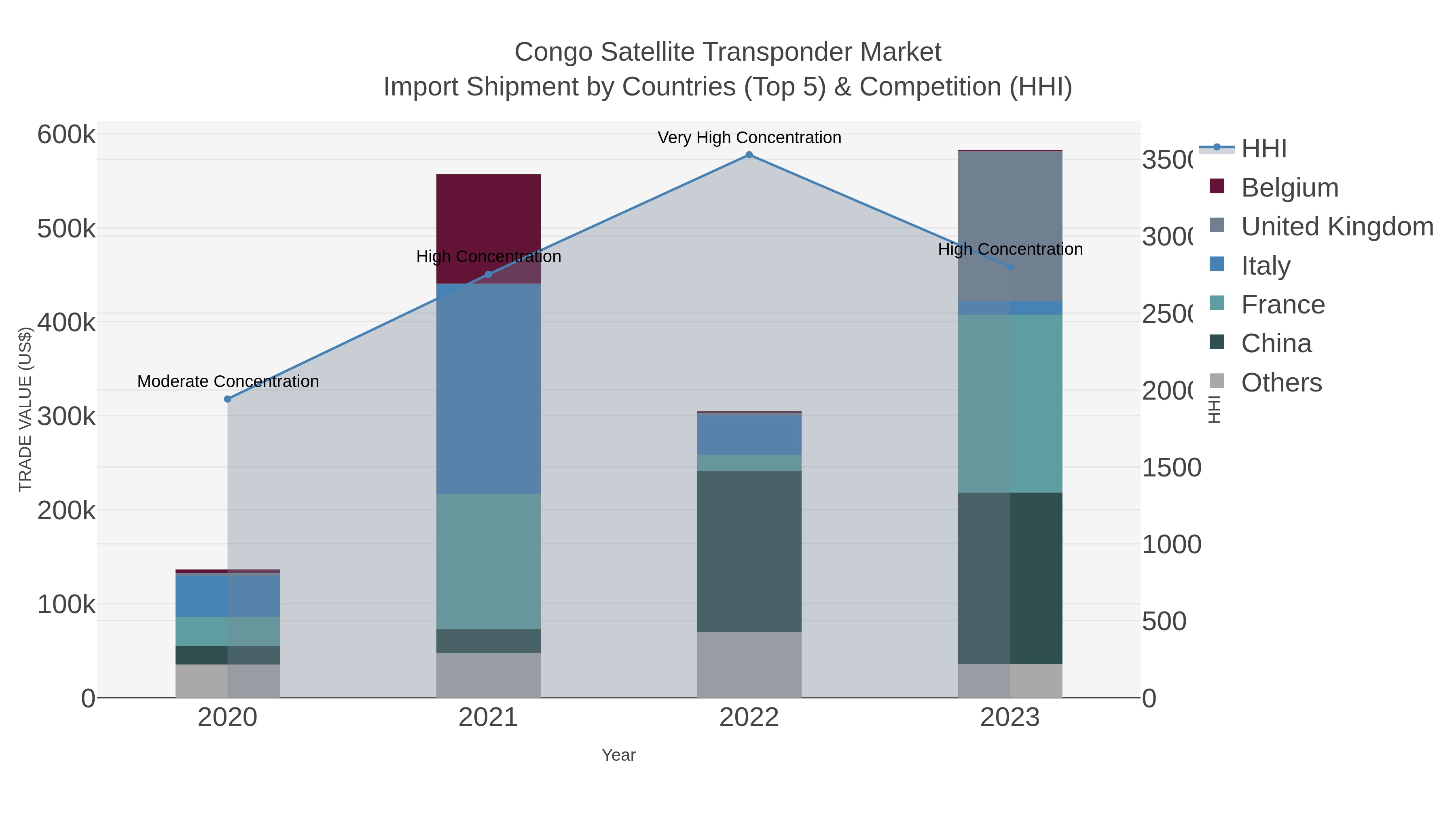 Congo Satellite Transponder Market Import Shipment by Countries (Top 5) & Competition (HHI)