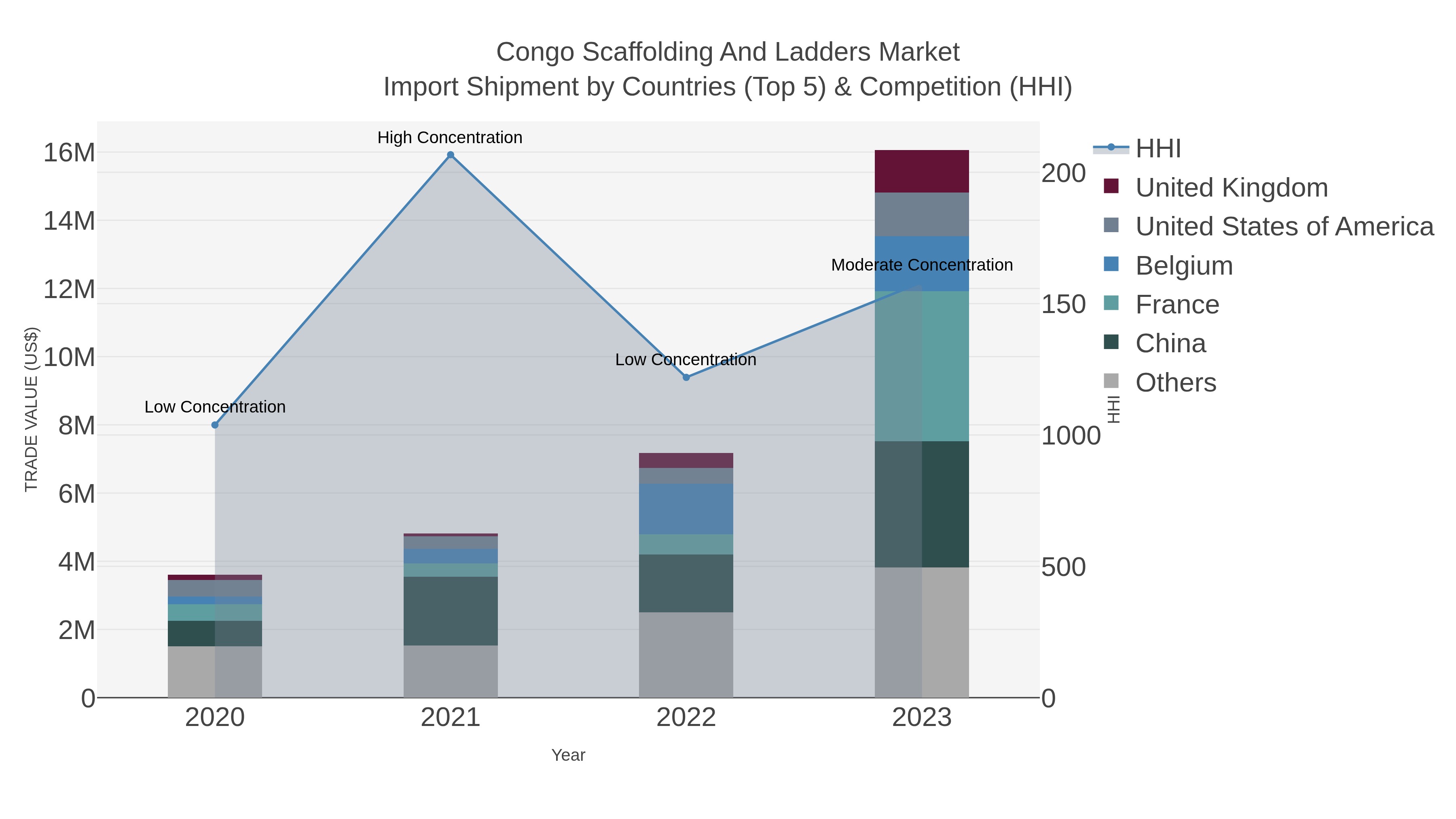 Congo Scaffolding And Ladders Market Import Shipment by Countries (Top 5) & Competition (HHI)