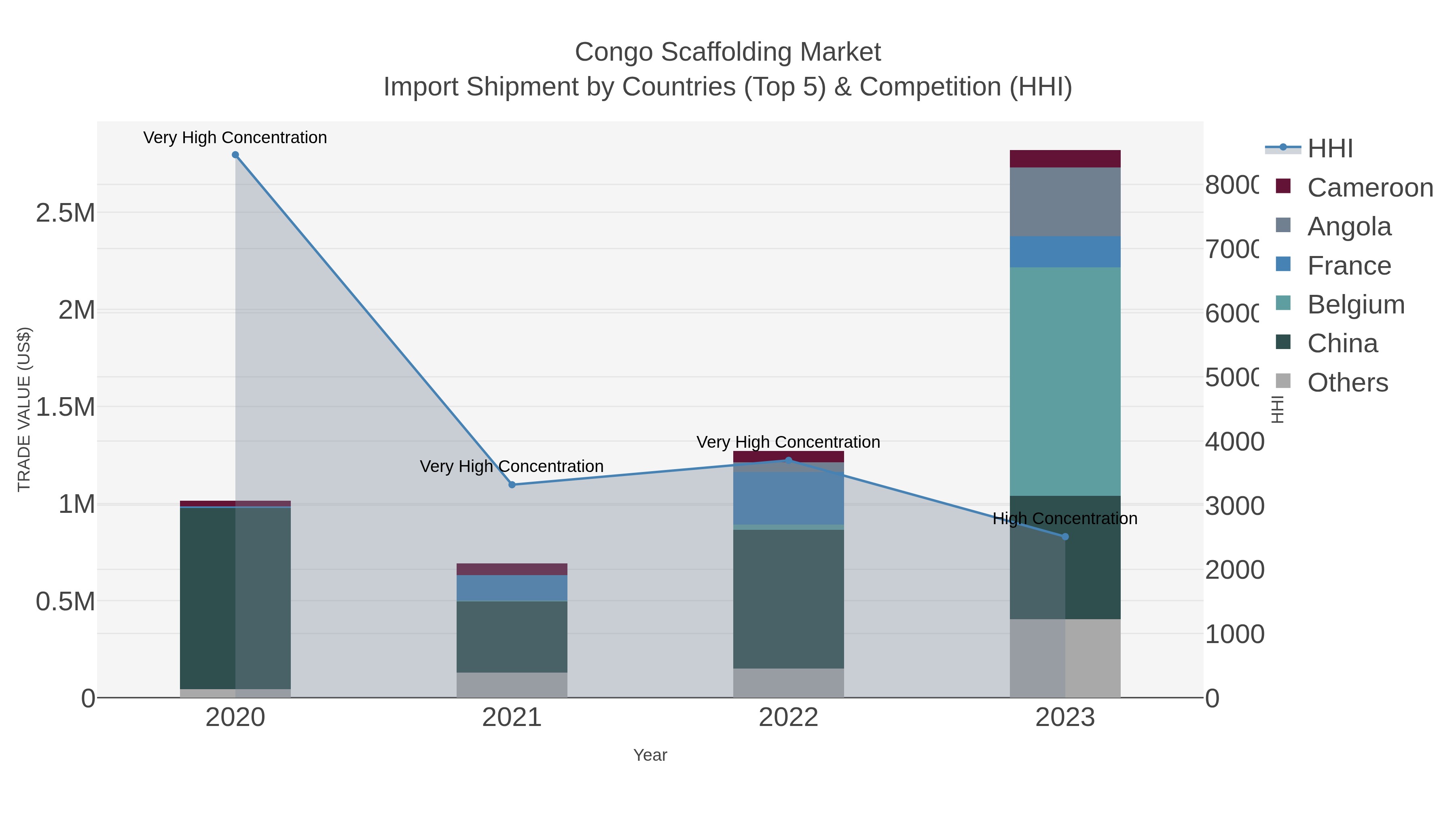 Congo Scaffolding Market Import Shipment by Countries (Top 5) & Competition (HHI)