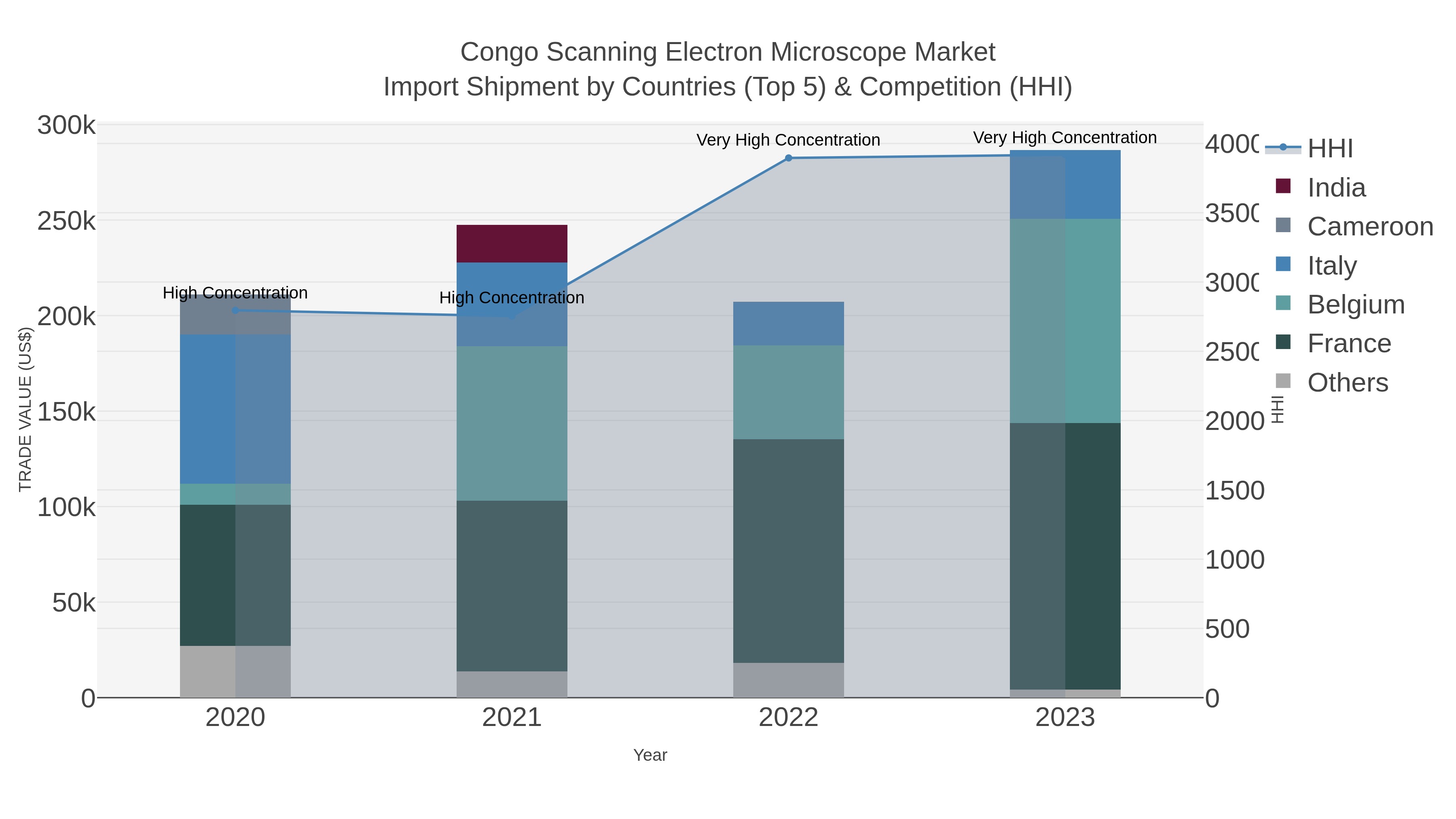 Congo Scanning Electron Microscope Market Import Shipment by Countries (Top 5) & Competition (HHI)