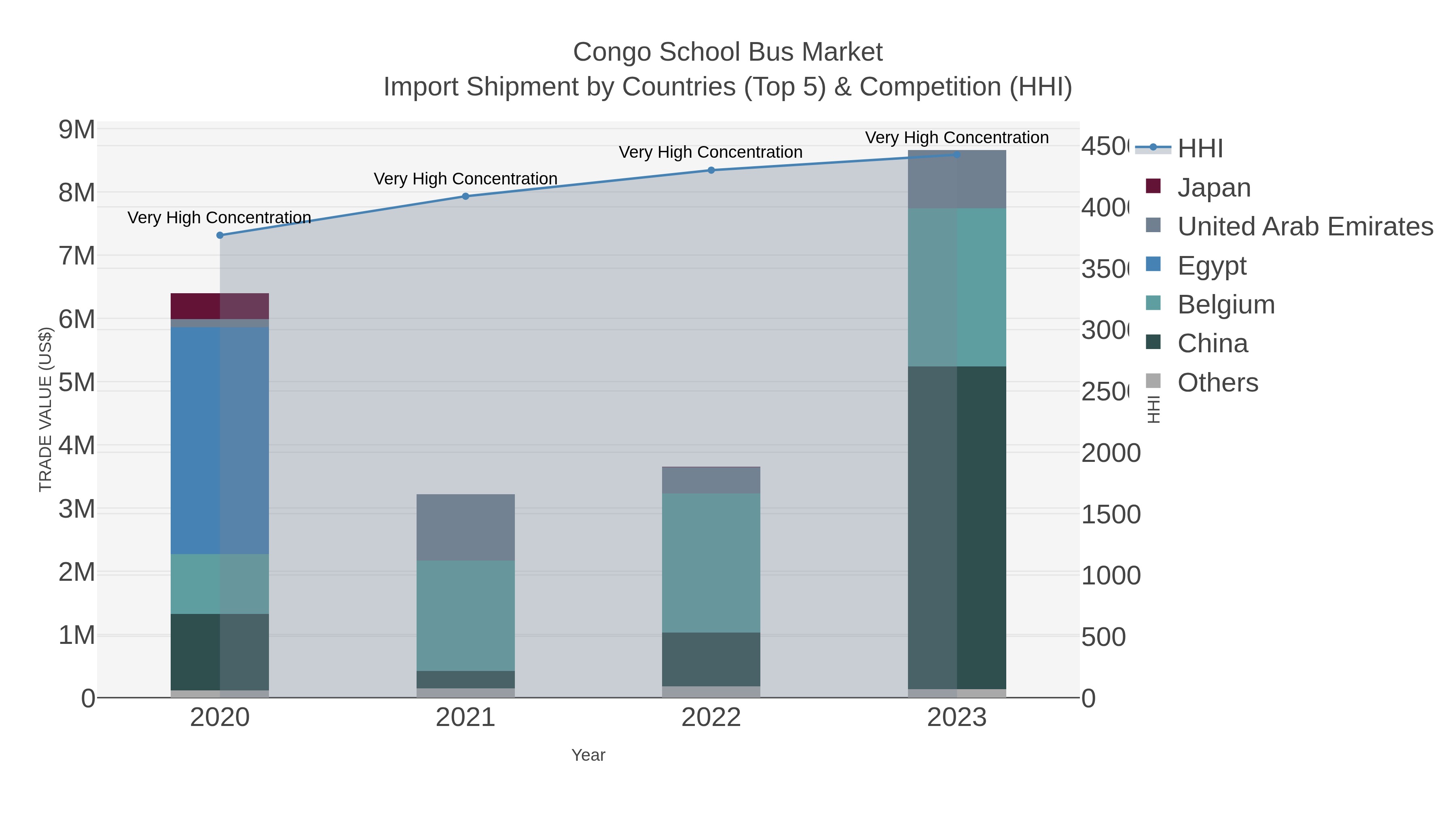 Congo School Bus Market Import Shipment by Countries (Top 5) & Competition (HHI)