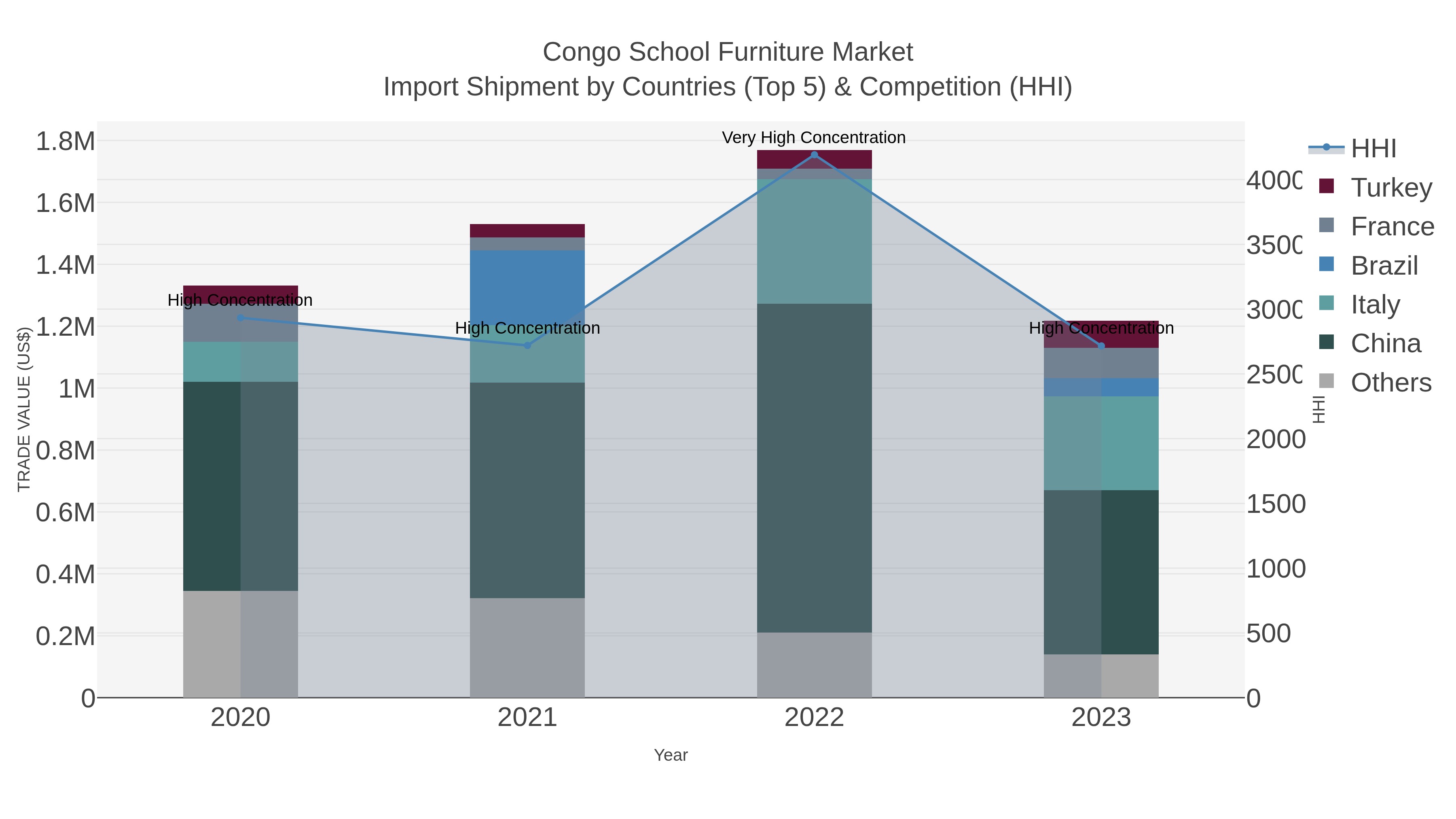 Congo School Furniture Market Import Shipment by Countries (Top 5) & Competition (HHI)