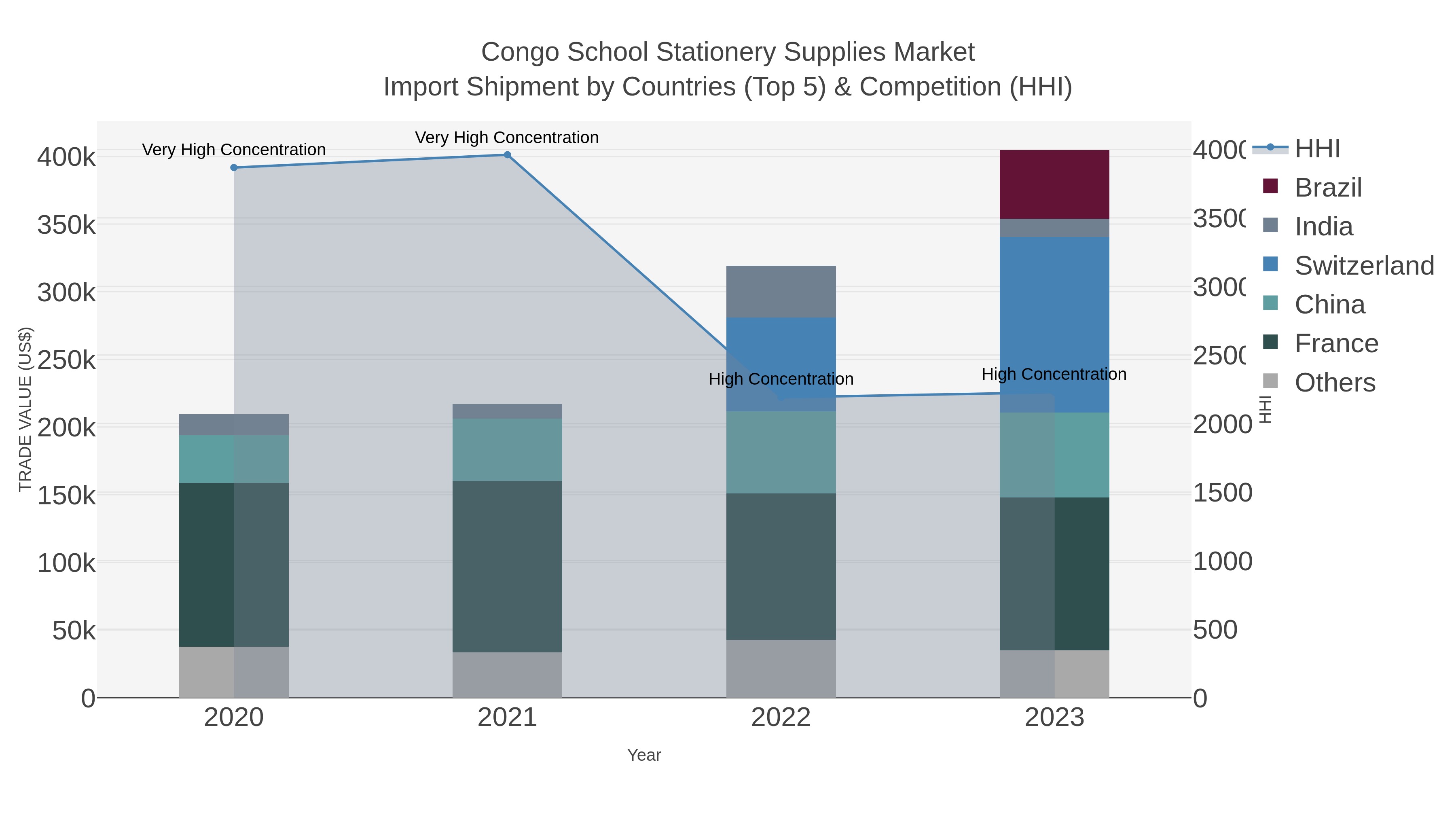 Congo School Stationery Supplies Market Import Shipment by Countries (Top 5) & Competition (HHI)