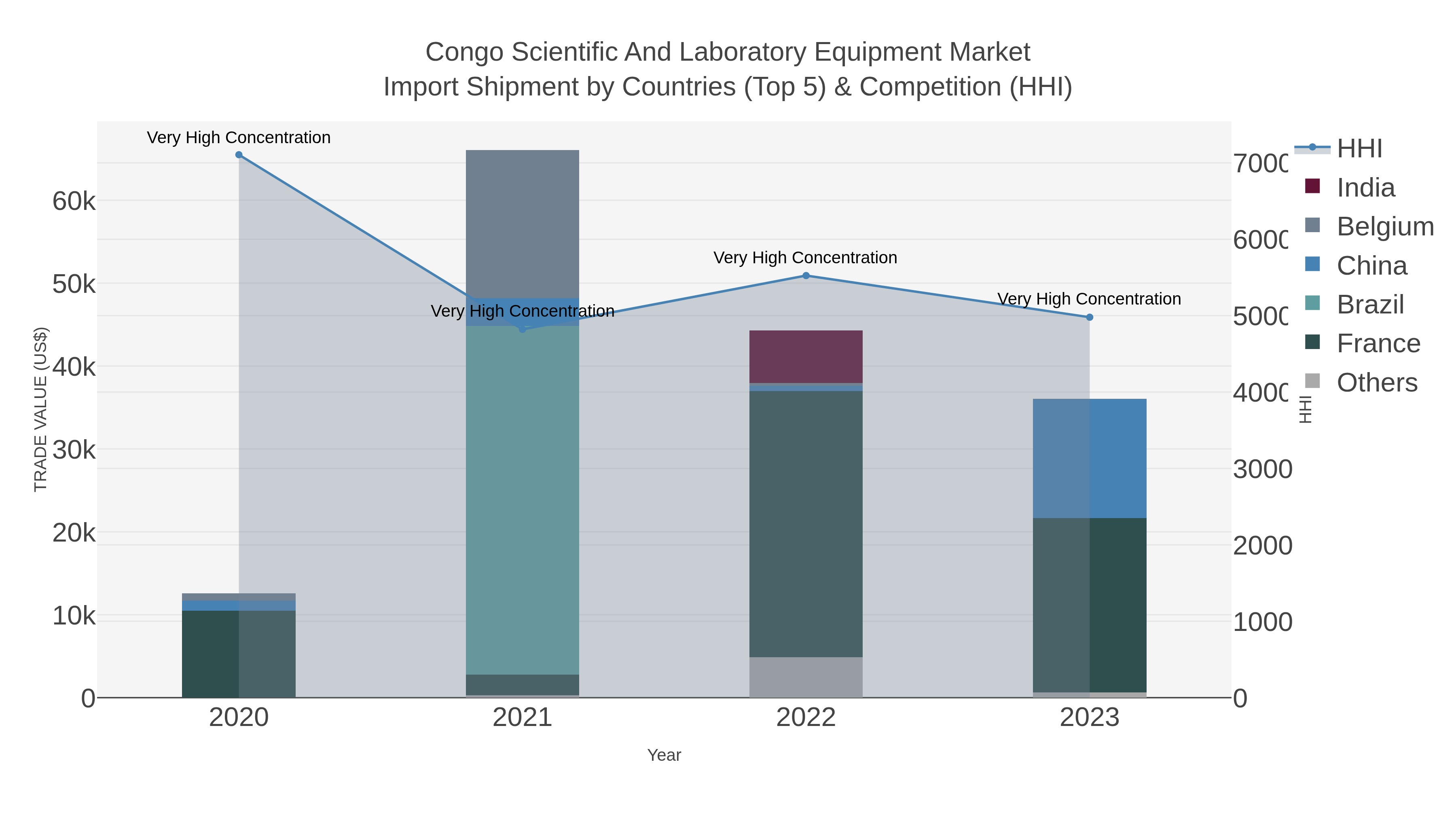 Congo Scientific And Laboratory Equipment Market Import Shipment by Countries (Top 5) & Competition (HHI)