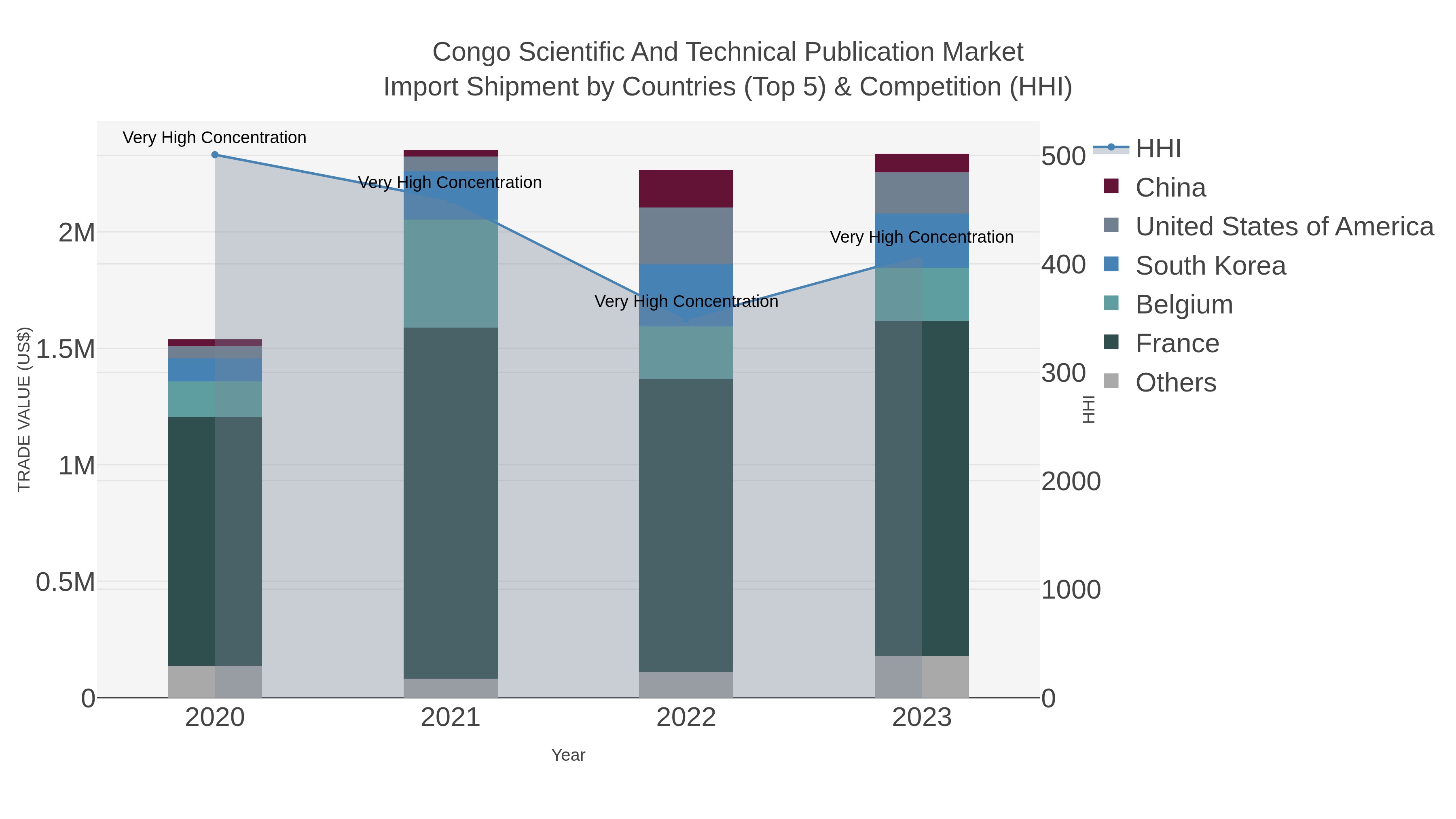 Congo Scientific And Technical Publication Market Import Shipment by Countries (Top 5) & Competition (HHI)