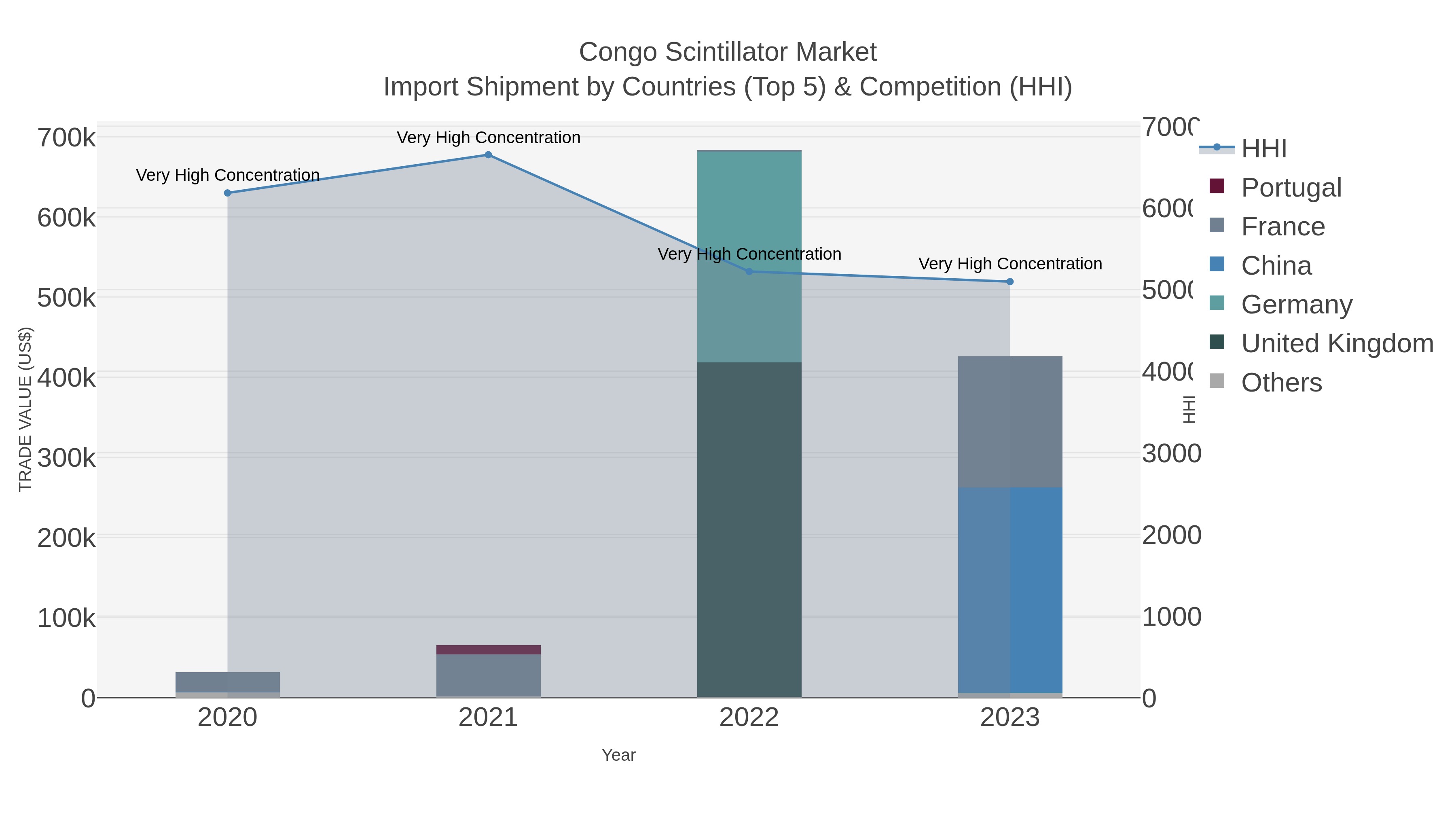 Congo Scintillator Market Import Shipment by Countries (Top 5) & Competition (HHI)