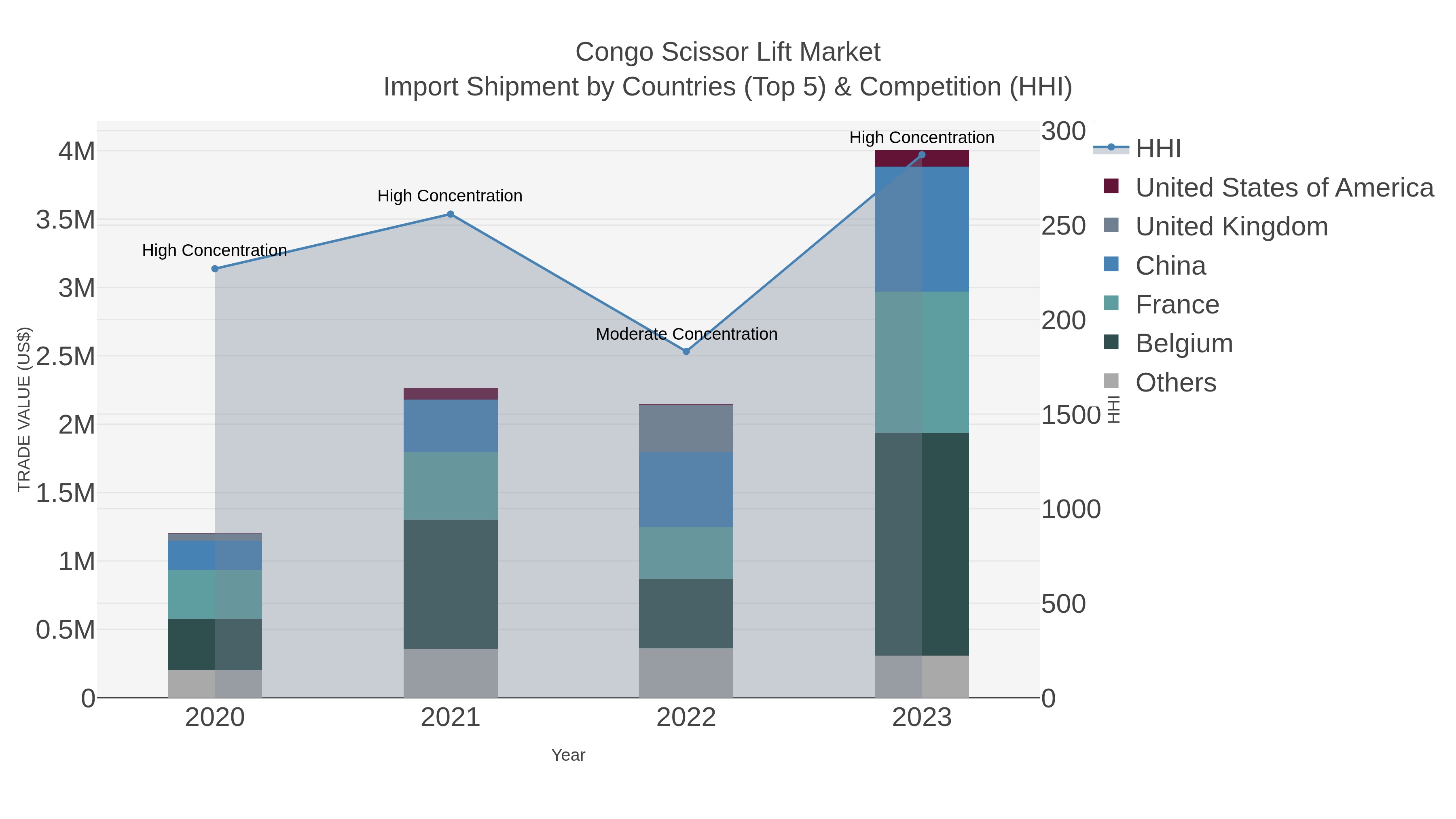 Congo Scissor Lift Market Import Shipment by Countries (Top 5) & Competition (HHI)