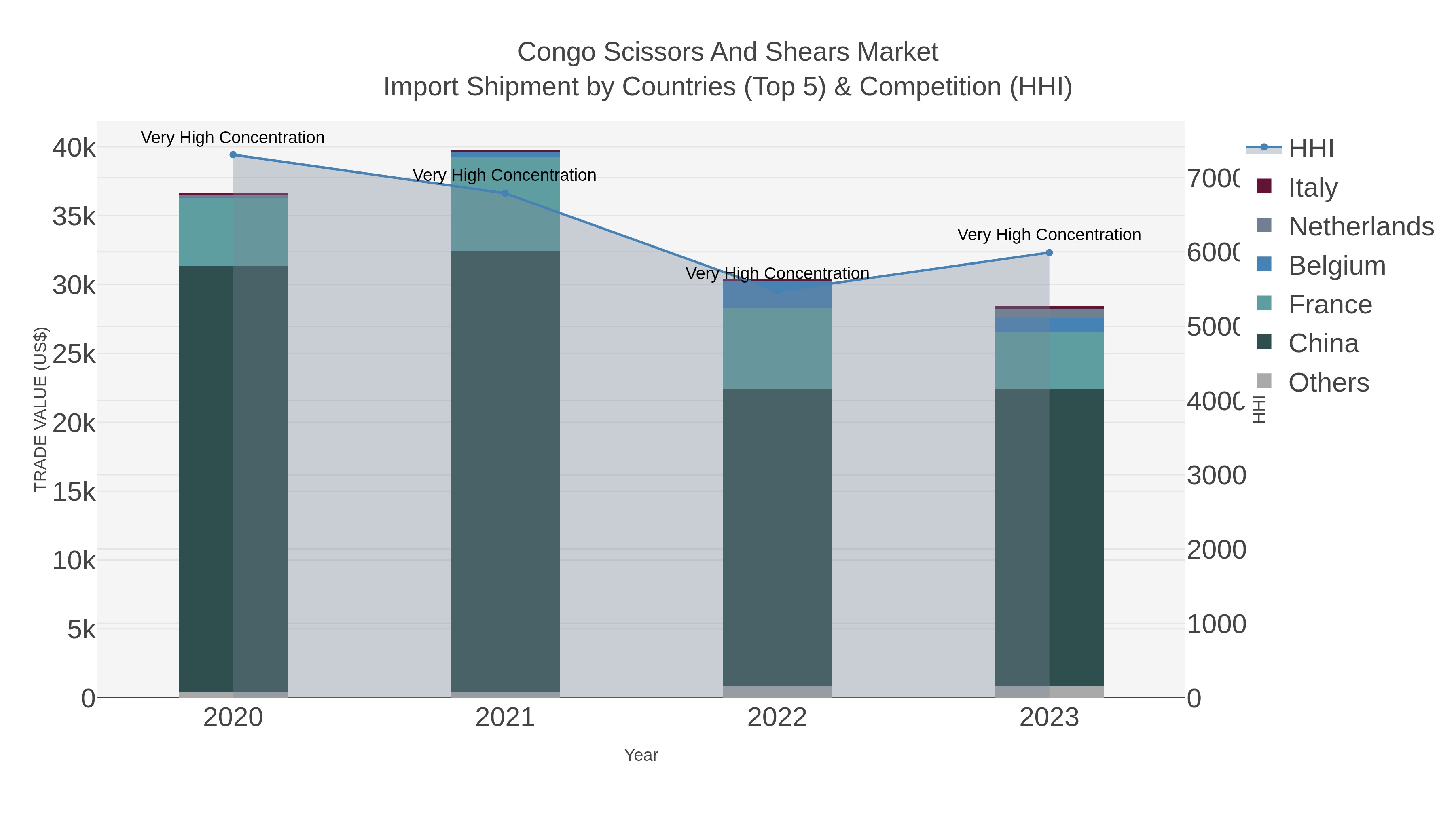 Congo Scissors And Shears Market Import Shipment by Countries (Top 5) & Competition (HHI)