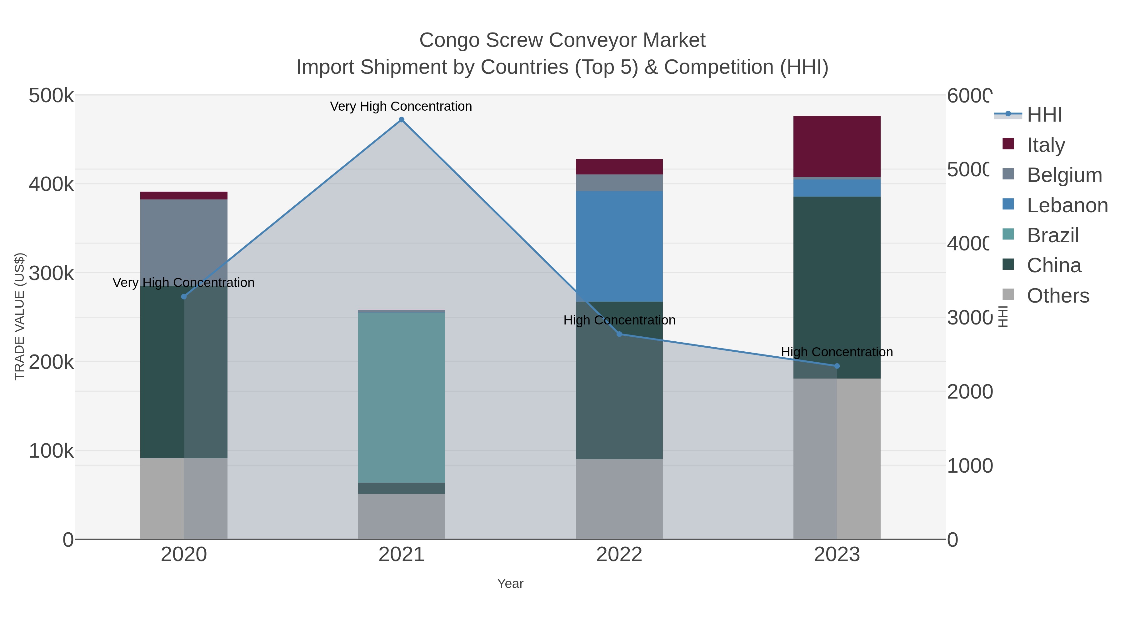 Congo Screw Conveyor Market Import Shipment by Countries (Top 5) & Competition (HHI)