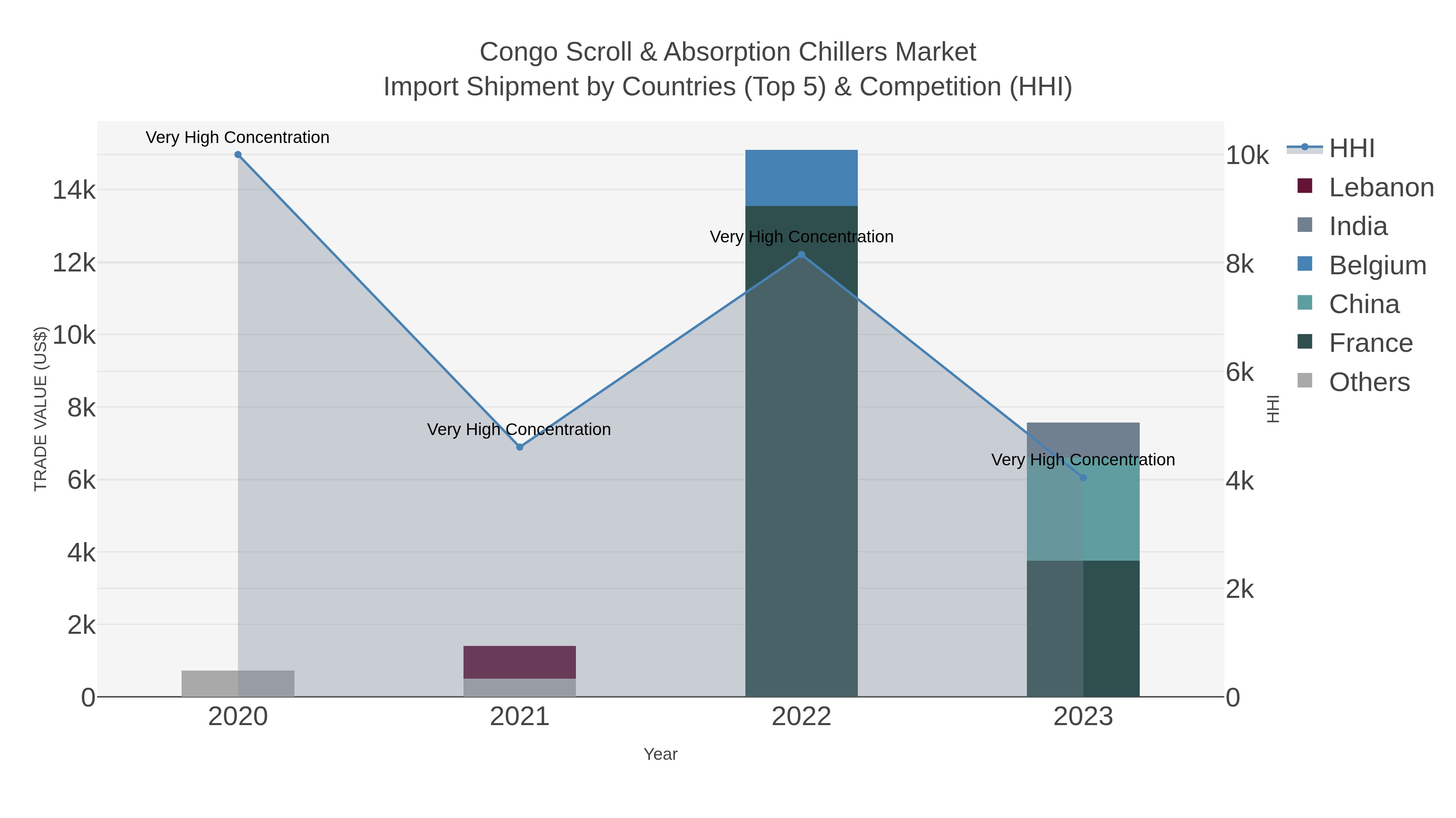 Congo Scroll & Absorption Chillers Market Import Shipment by Countries (Top 5) & Competition (HHI)