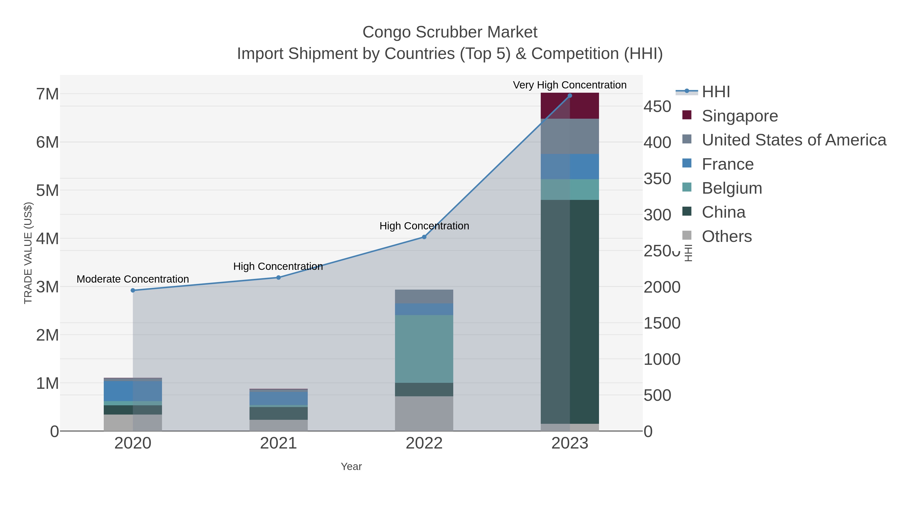 Congo Scrubber Market Import Shipment by Countries (Top 5) & Competition (HHI)