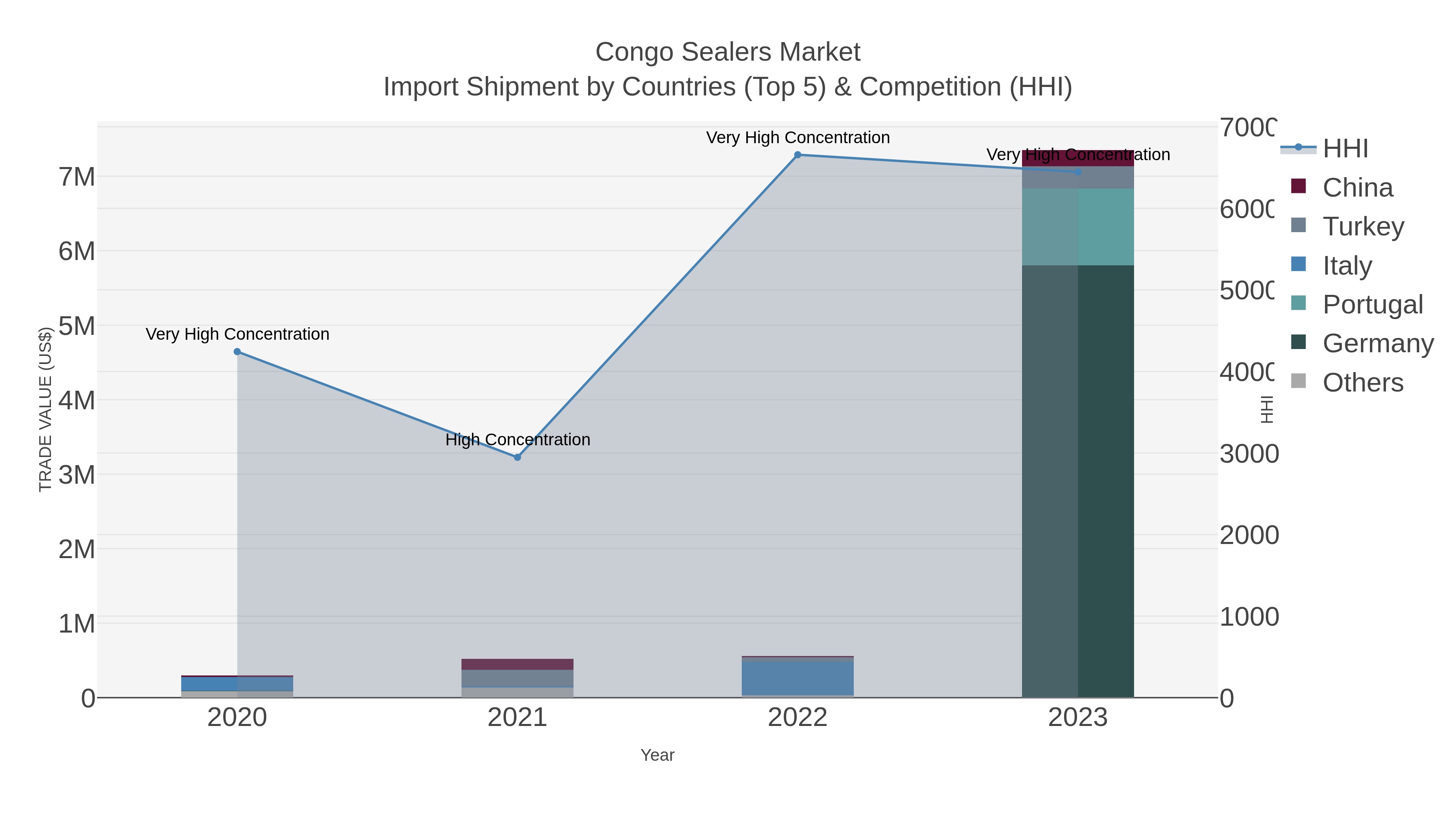 Congo Sealers Market Import Shipment by Countries (Top 5) & Competition (HHI)
