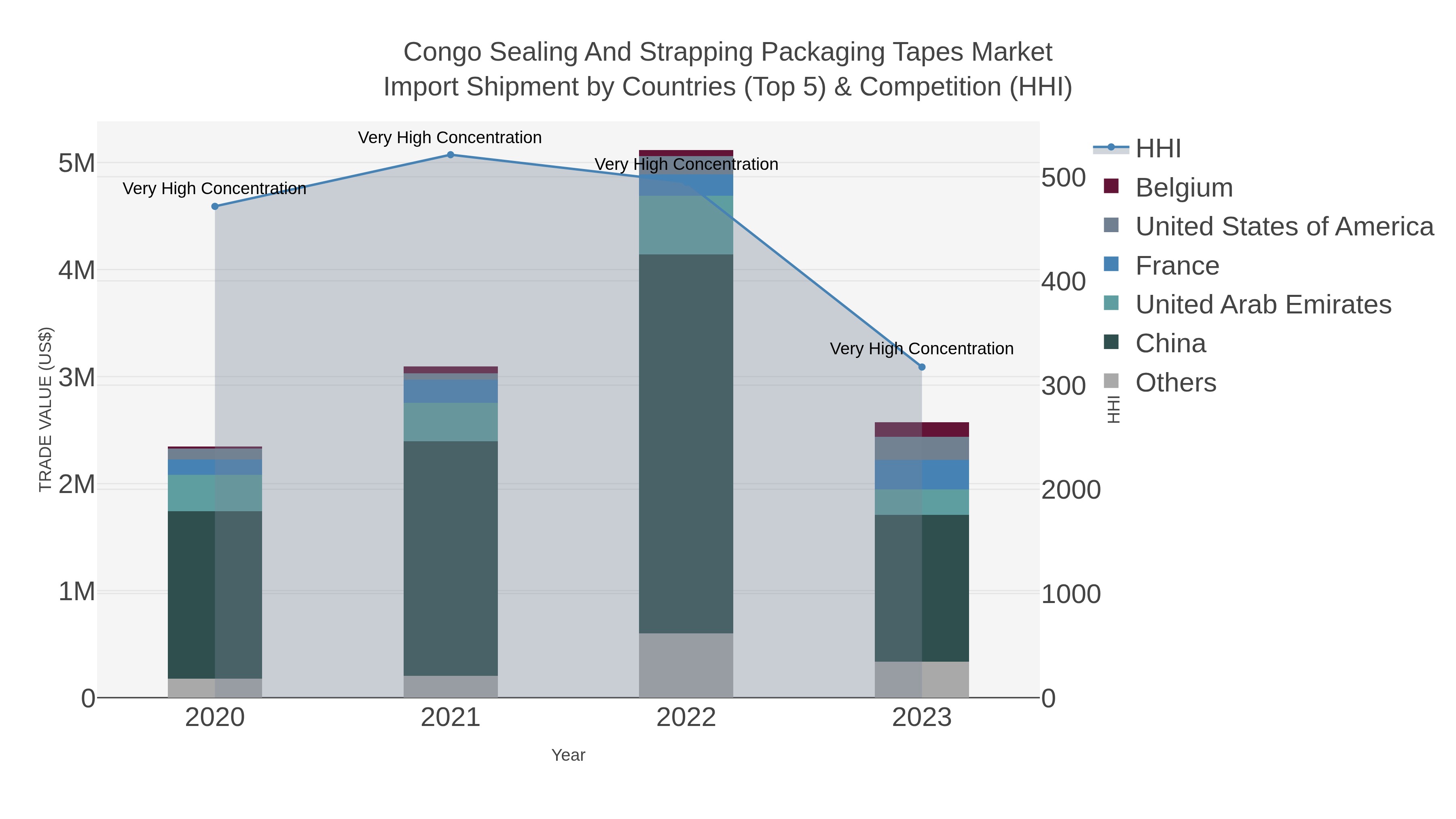 Congo Sealing And Strapping Packaging Tapes Market Import Shipment by Countries (Top 5) & Competition (HHI)