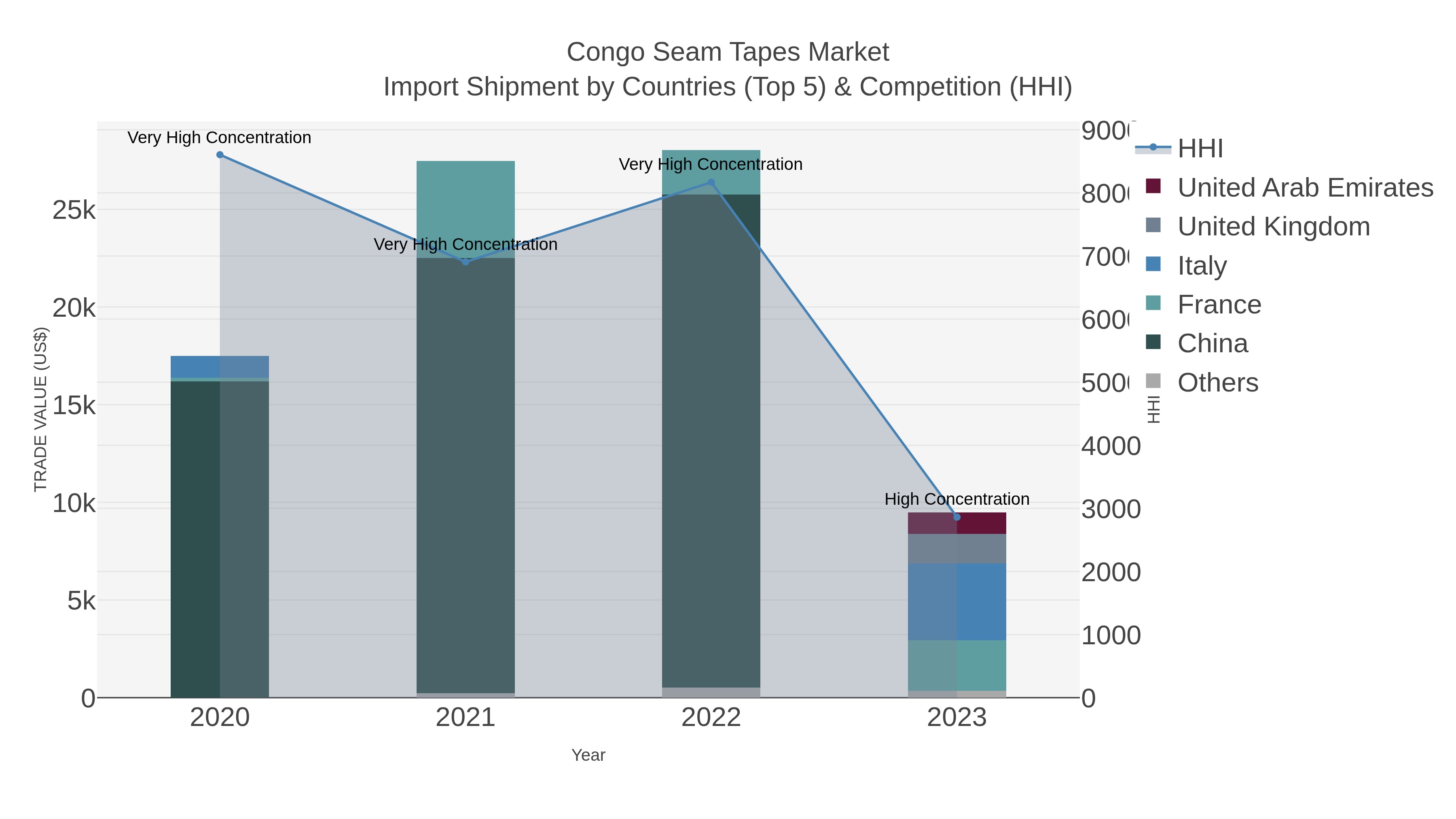 Congo Seam Tapes Market Import Shipment by Countries (Top 5) & Competition (HHI)