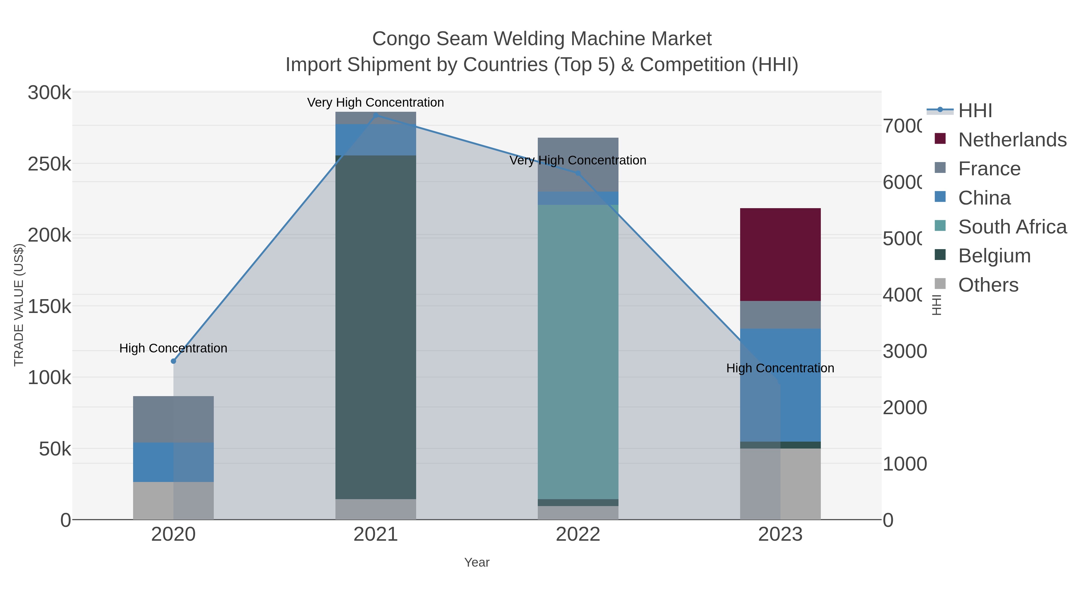 Congo Seam Welding Machine Market Import Shipment by Countries (Top 5) & Competition (HHI)