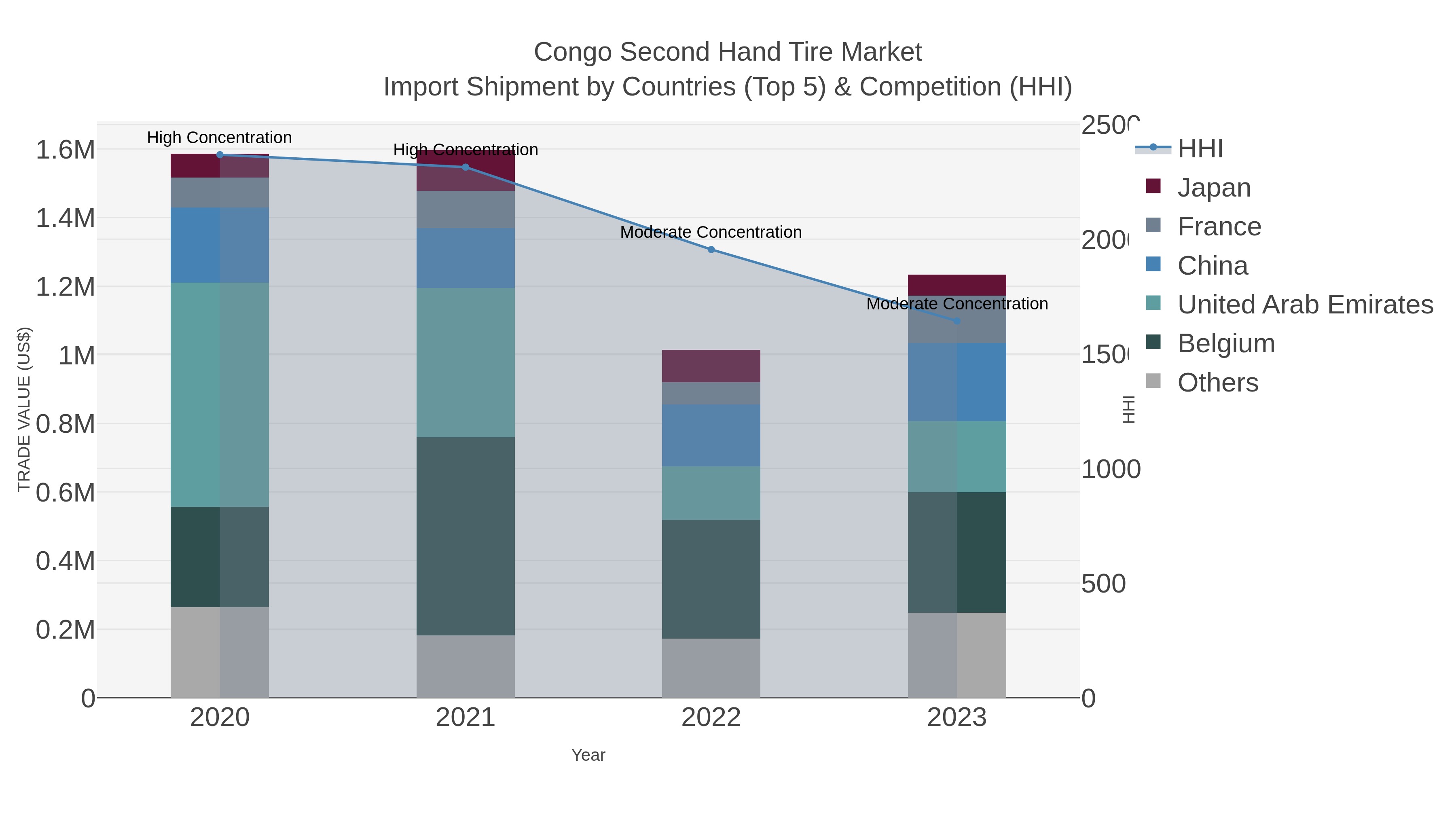 Congo Second Hand Tire Market Import Shipment by Countries (Top 5) & Competition (HHI)