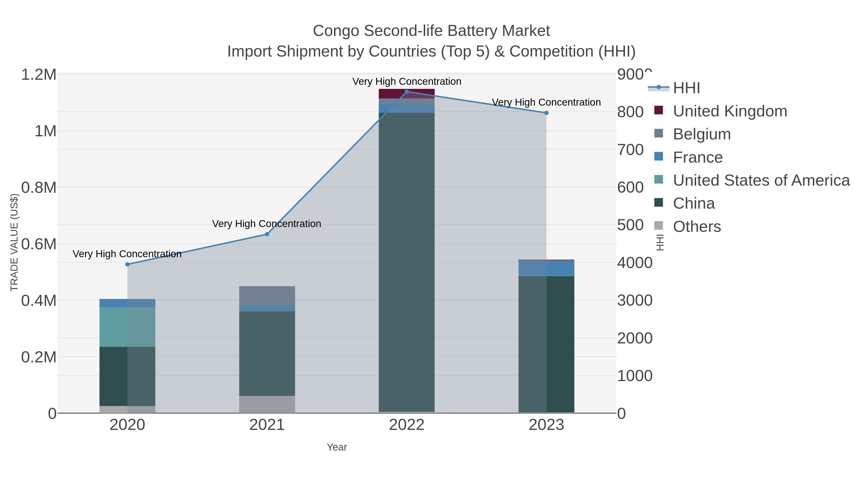 Congo Second-life Battery Market Import Shipment by Countries (Top 5) & Competition (HHI)