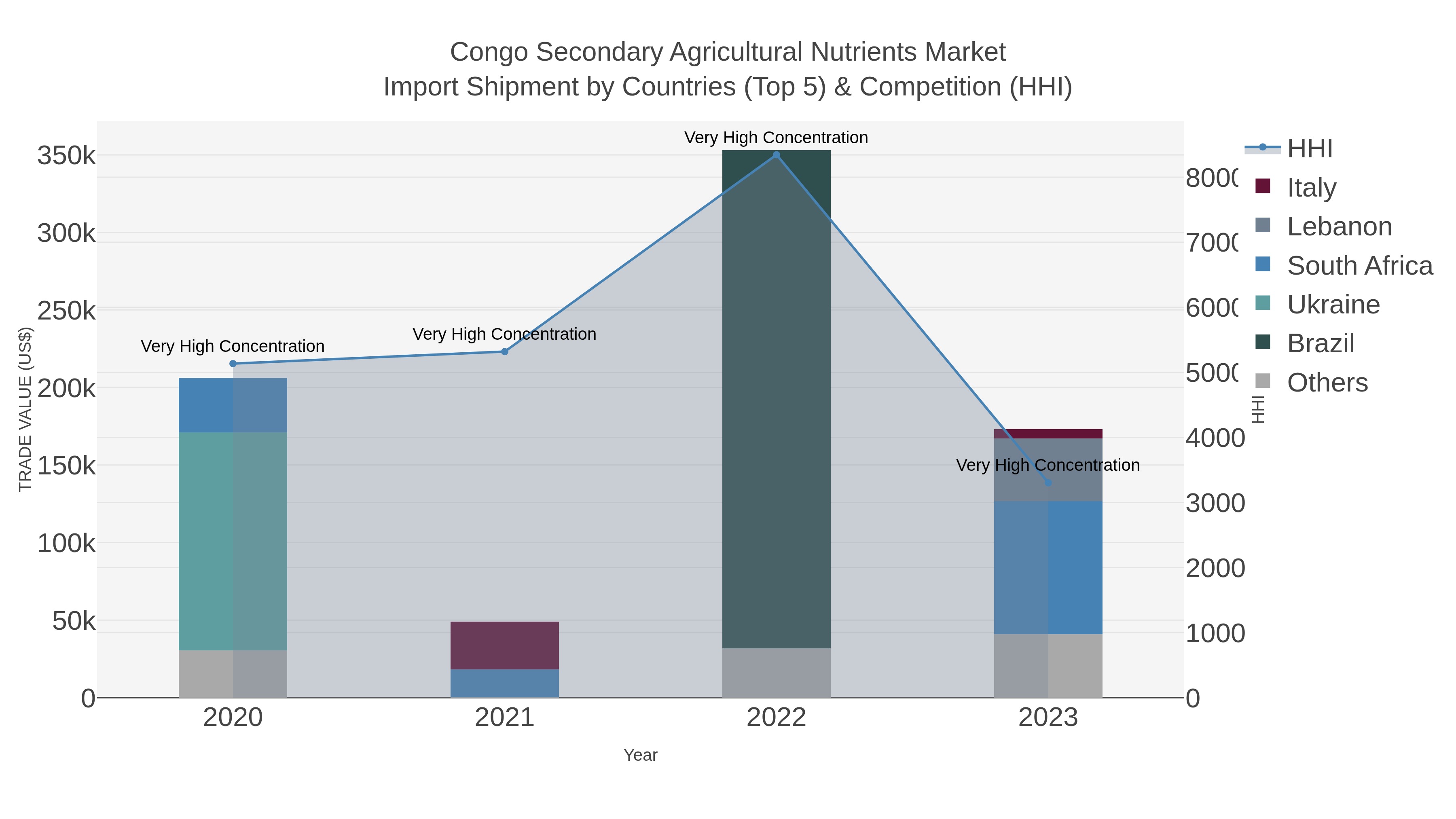Congo Secondary Agricultural Nutrients Market Import Shipment by Countries (Top 5) & Competition (HHI)