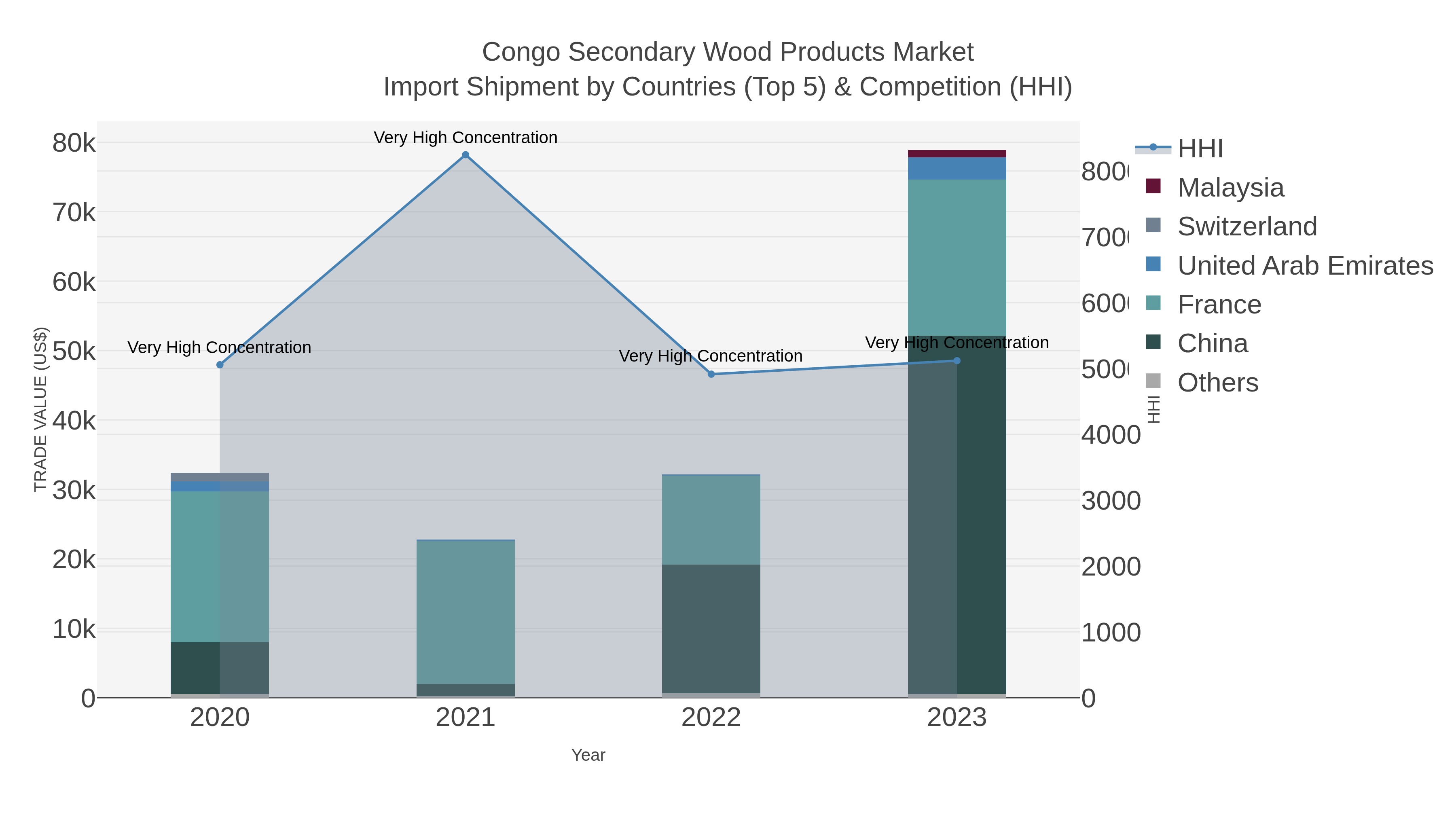 Congo Secondary Wood Products Market Import Shipment by Countries (Top 5) & Competition (HHI)