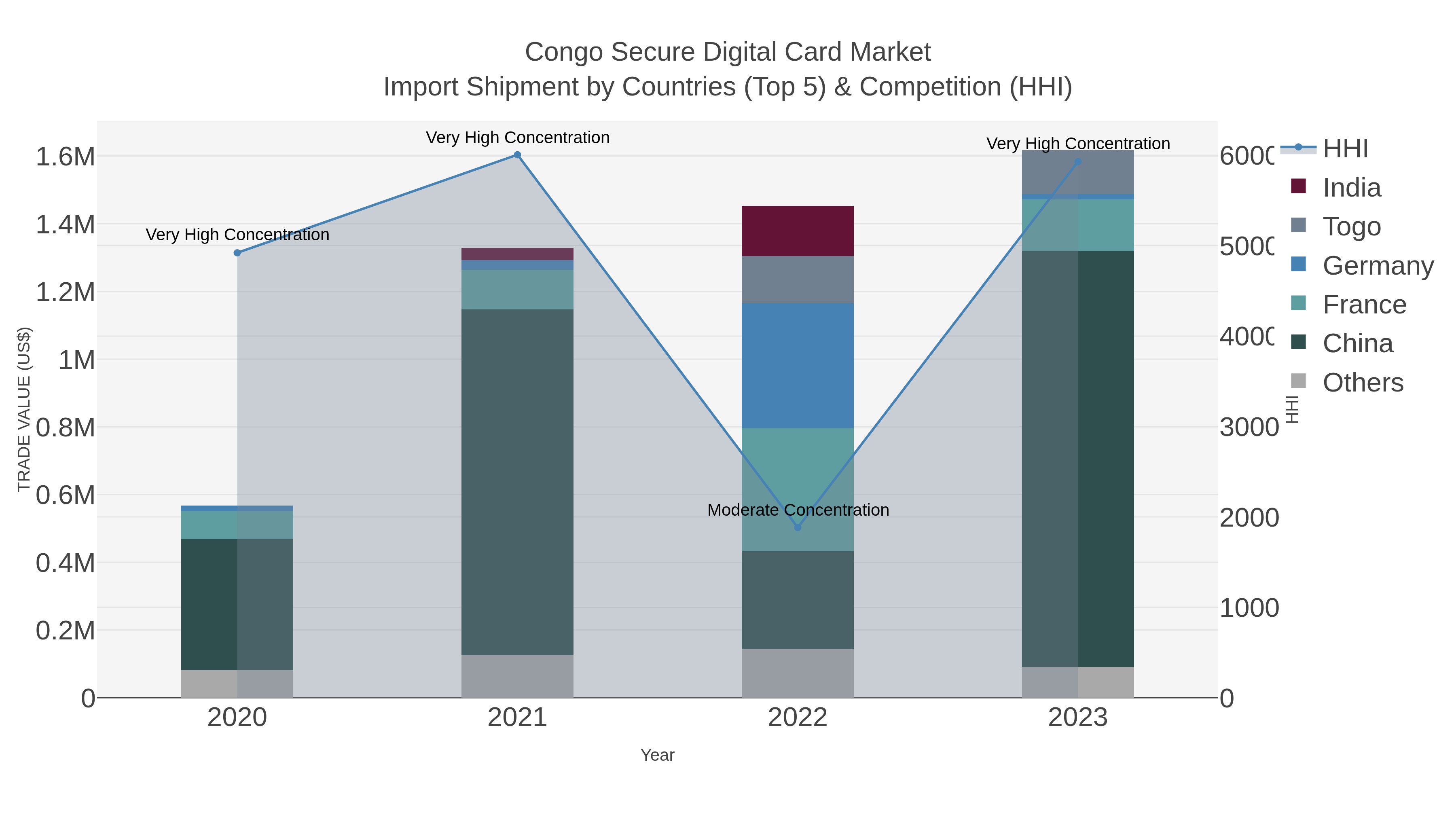 Congo Secure Digital Card Market Import Shipment by Countries (Top 5) & Competition (HHI)