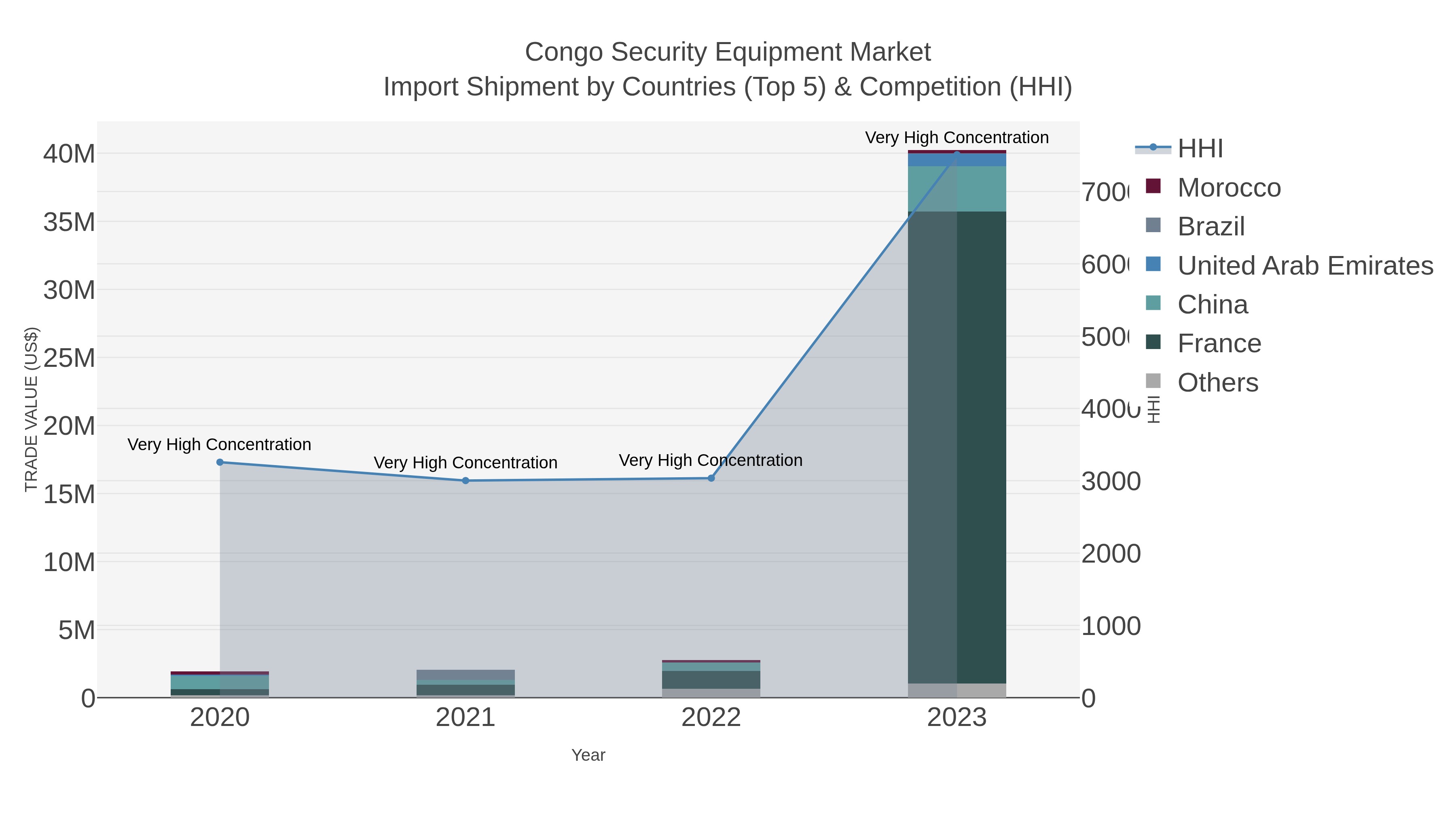 Congo Security Equipment Market Import Shipment by Countries (Top 5) & Competition (HHI)