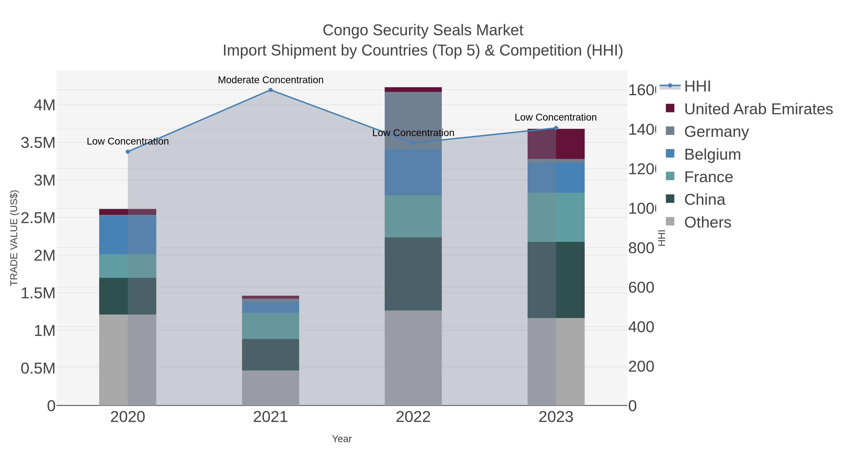 Congo Security Seals Market Import Shipment by Countries (Top 5) & Competition (HHI)