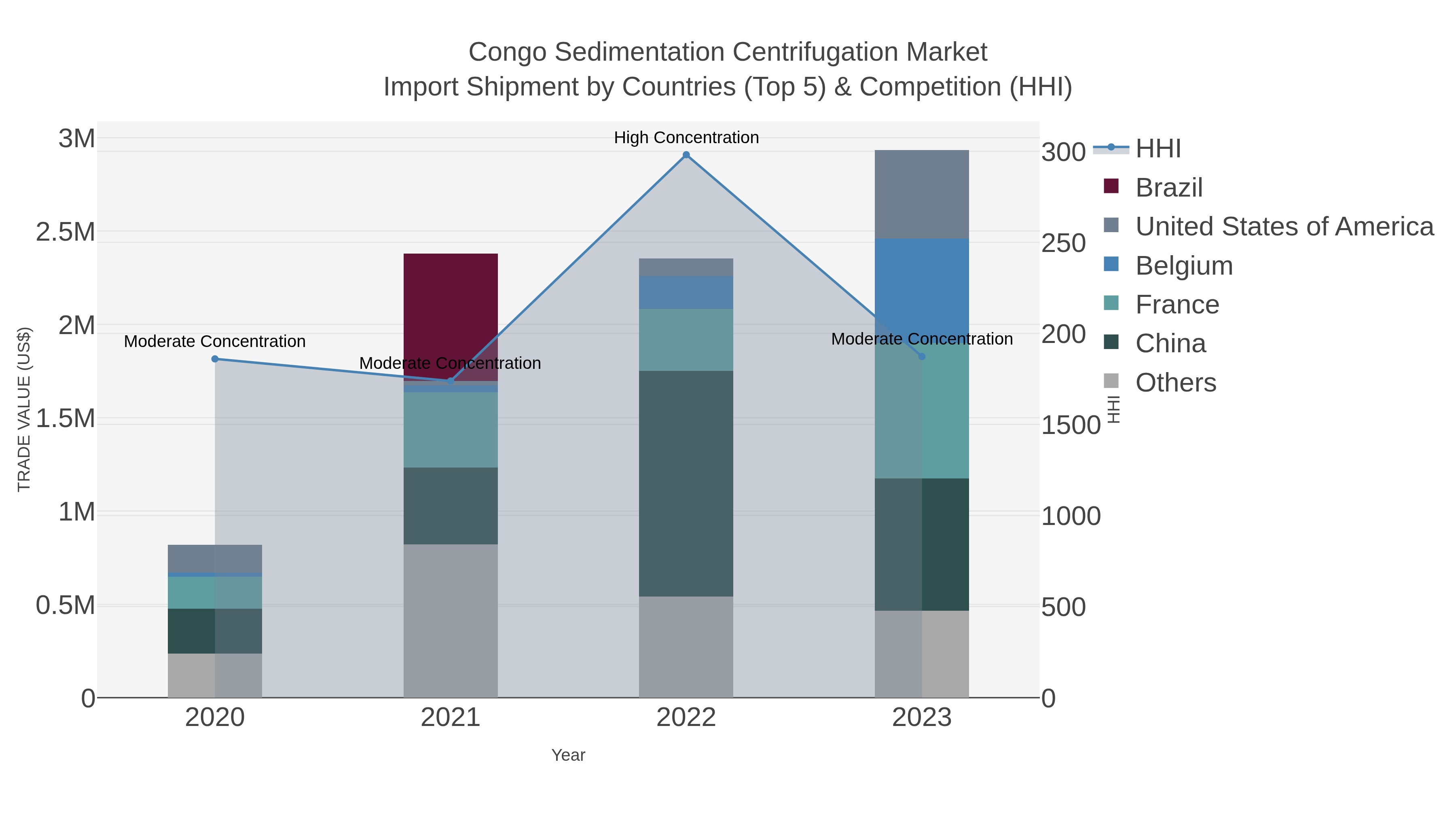 Congo Sedimentation Centrifugation Market Import Shipment by Countries (Top 5) & Competition (HHI)