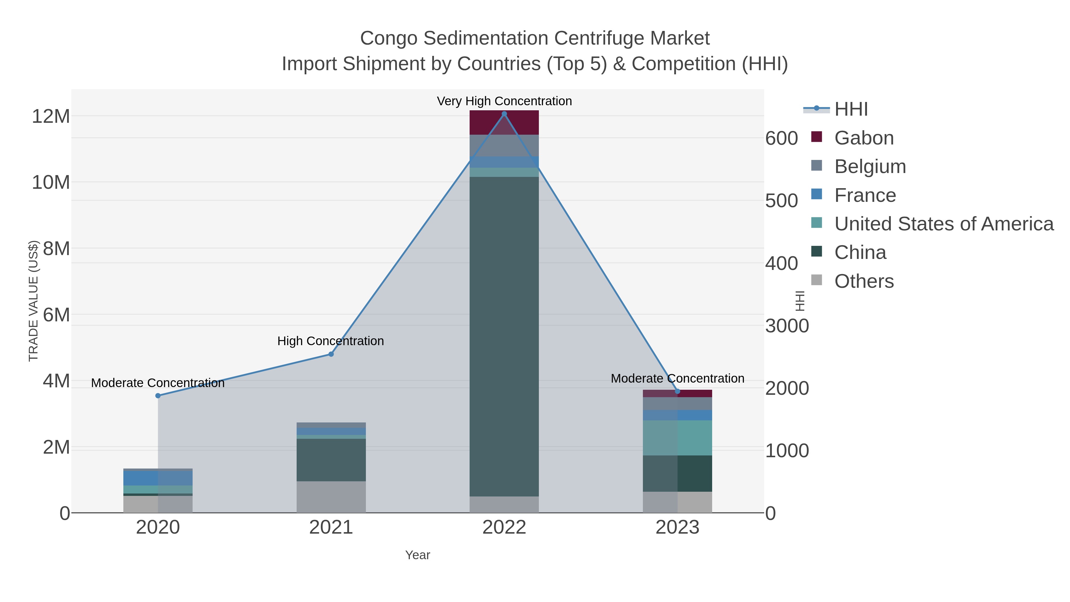 Congo Sedimentation Centrifuge Market Import Shipment by Countries (Top 5) & Competition (HHI)