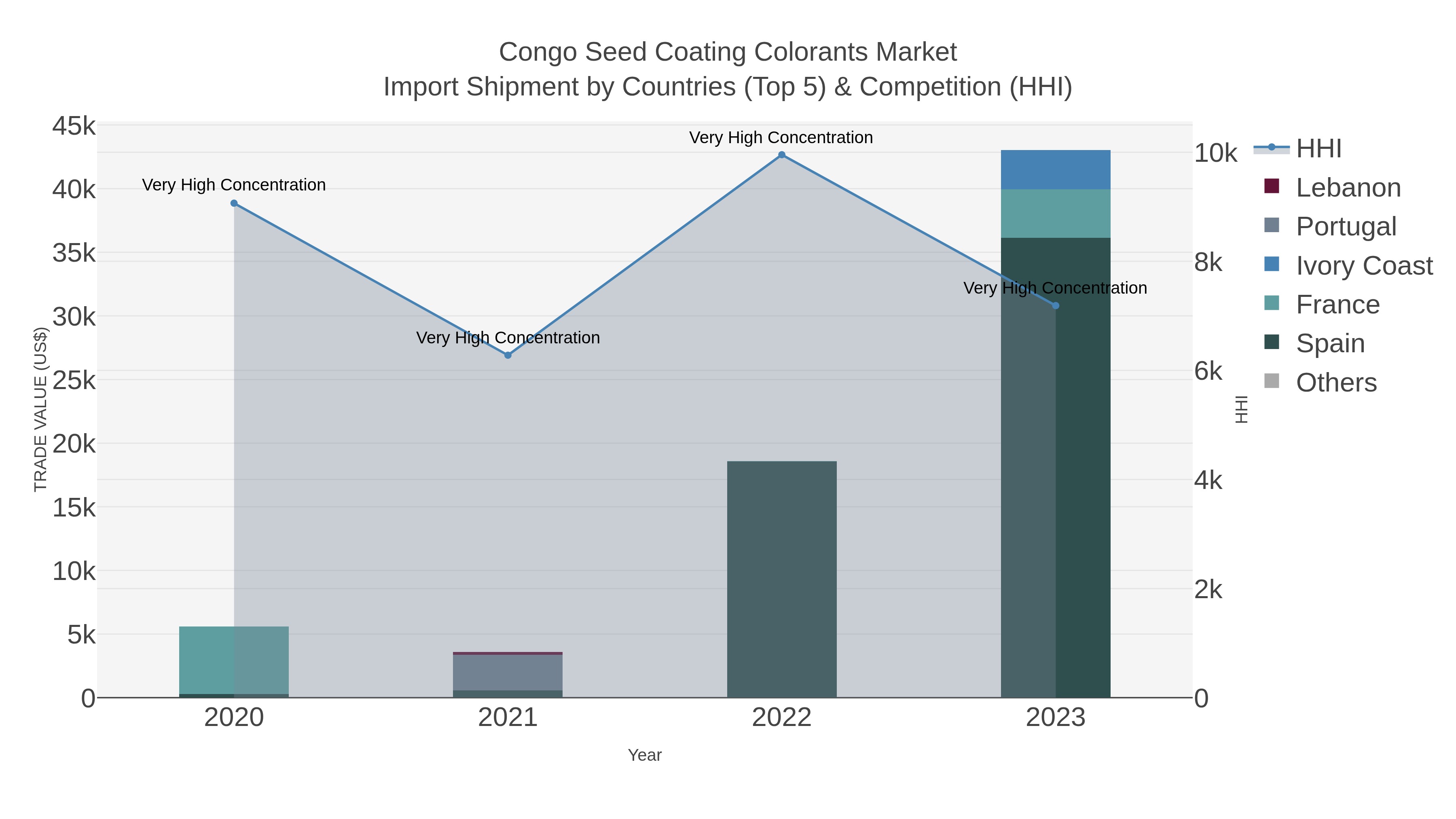 Congo Seed Coating Colorants Market Import Shipment by Countries (Top 5) & Competition (HHI)