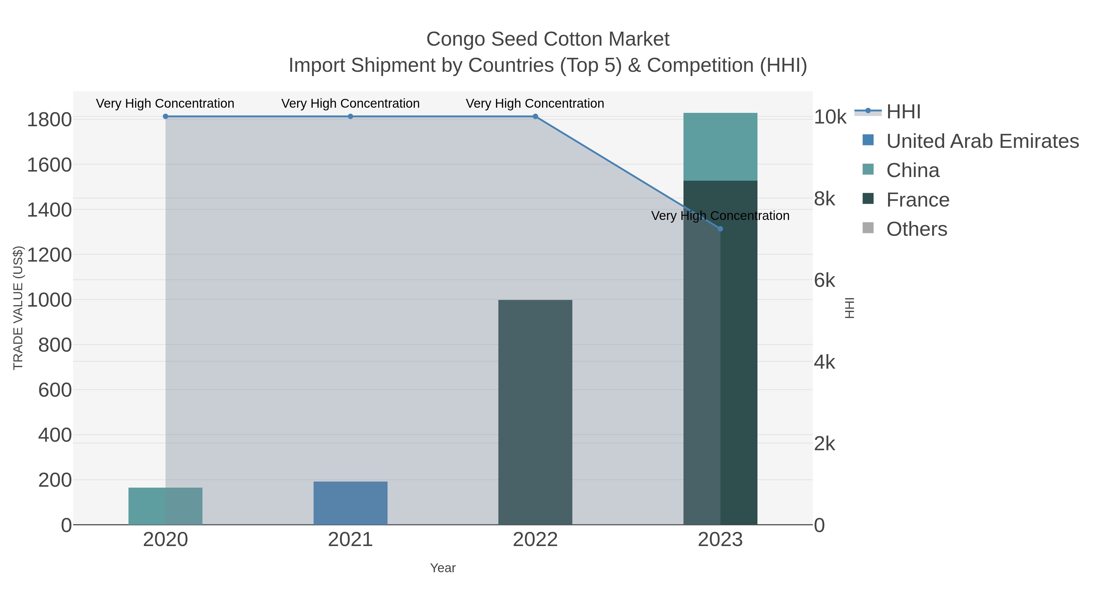 Congo Seed Cotton Market Import Shipment by Countries (Top 5) & Competition (HHI)