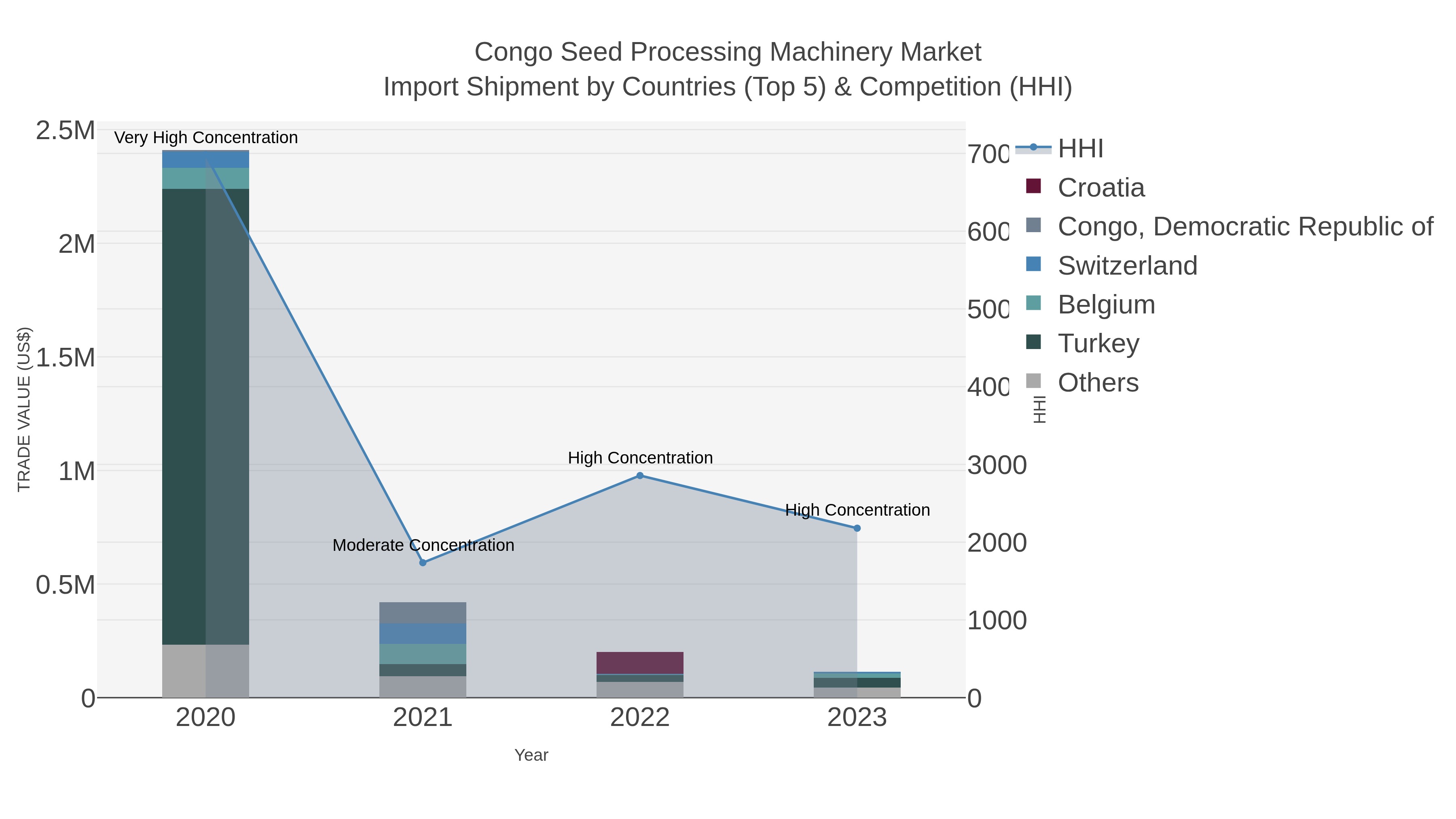 Congo Seed Processing Machinery Market Import Shipment by Countries (Top 5) & Competition (HHI)