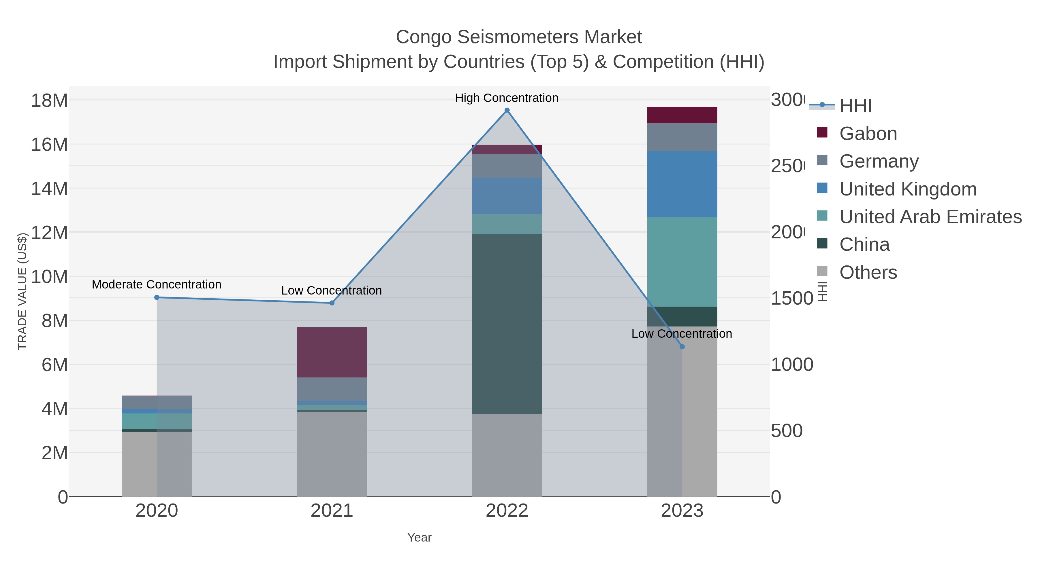 Congo Seismometers Market Import Shipment by Countries (Top 5) & Competition (HHI)