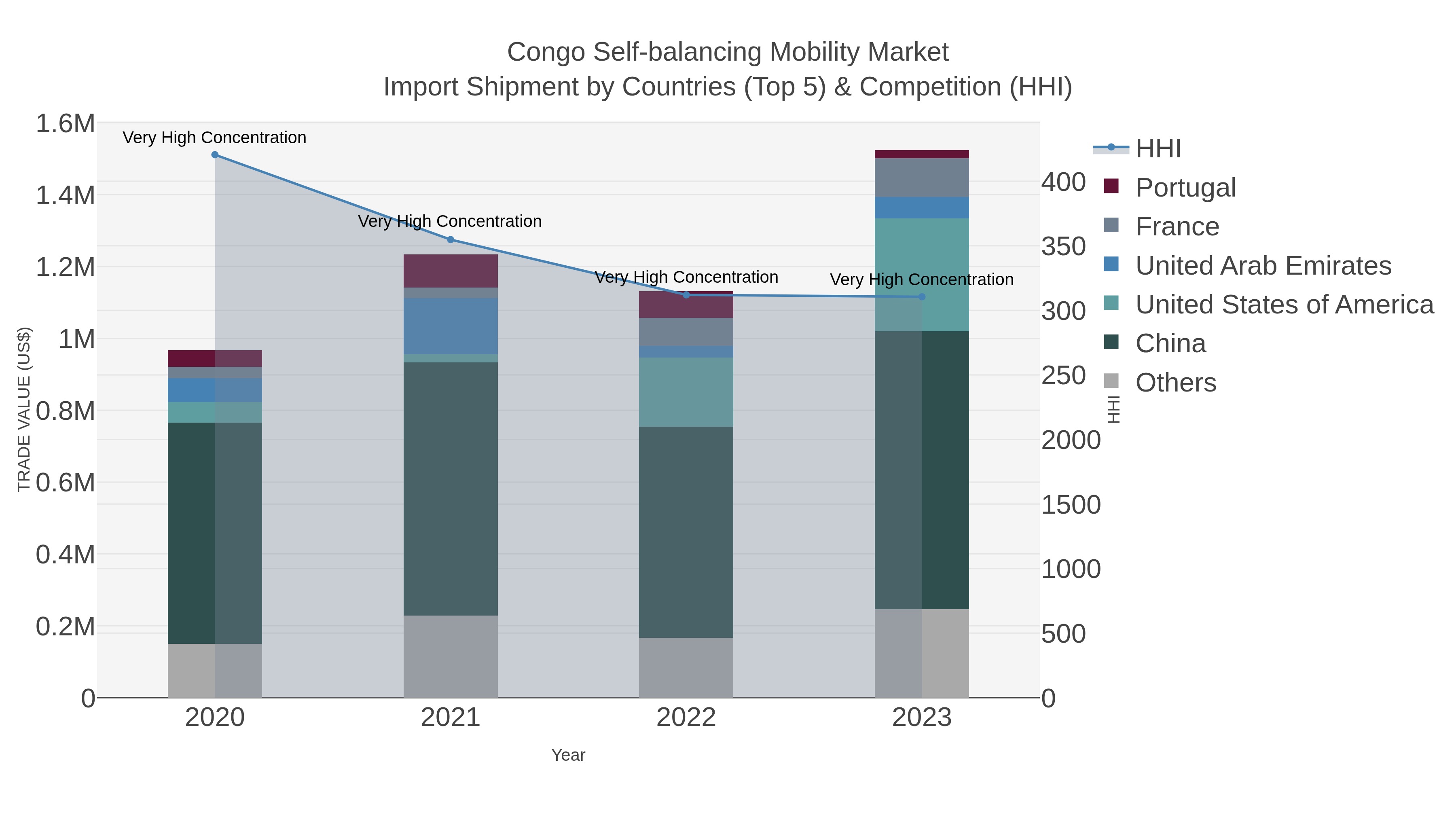 Congo Self-balancing Mobility Market Import Shipment by Countries (Top 5) & Competition (HHI)
