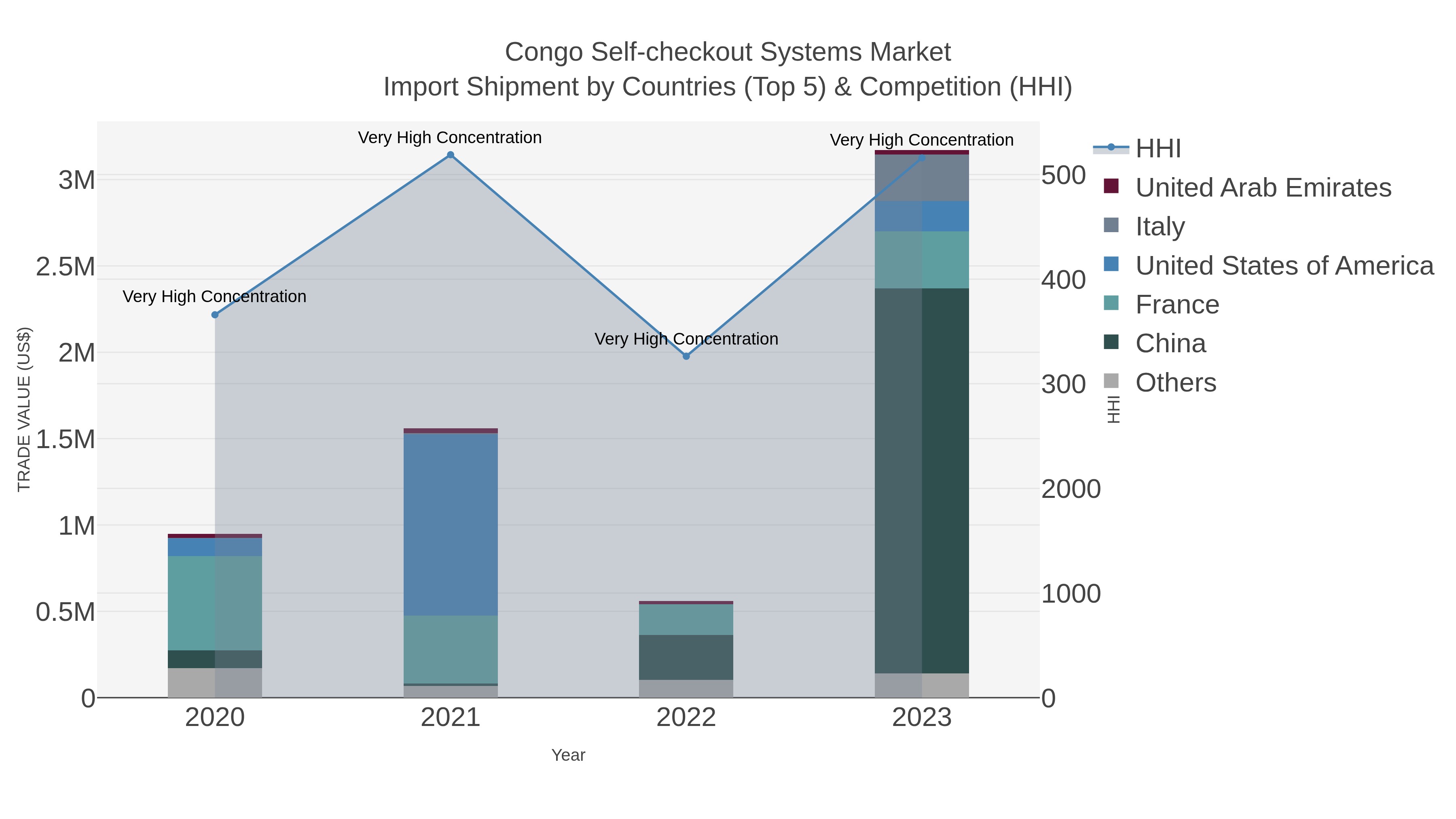 Congo Self-checkout Systems Market Import Shipment by Countries (Top 5) & Competition (HHI)